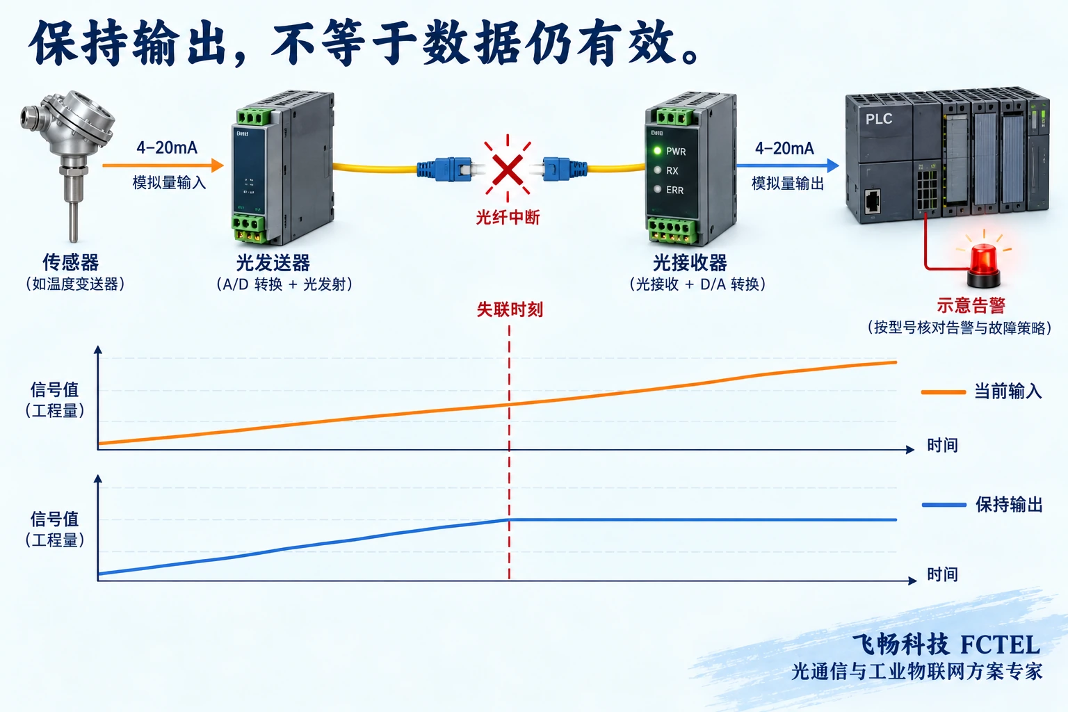 新鲜数据中断后DAC保持最后值及PLC识别失联的时序