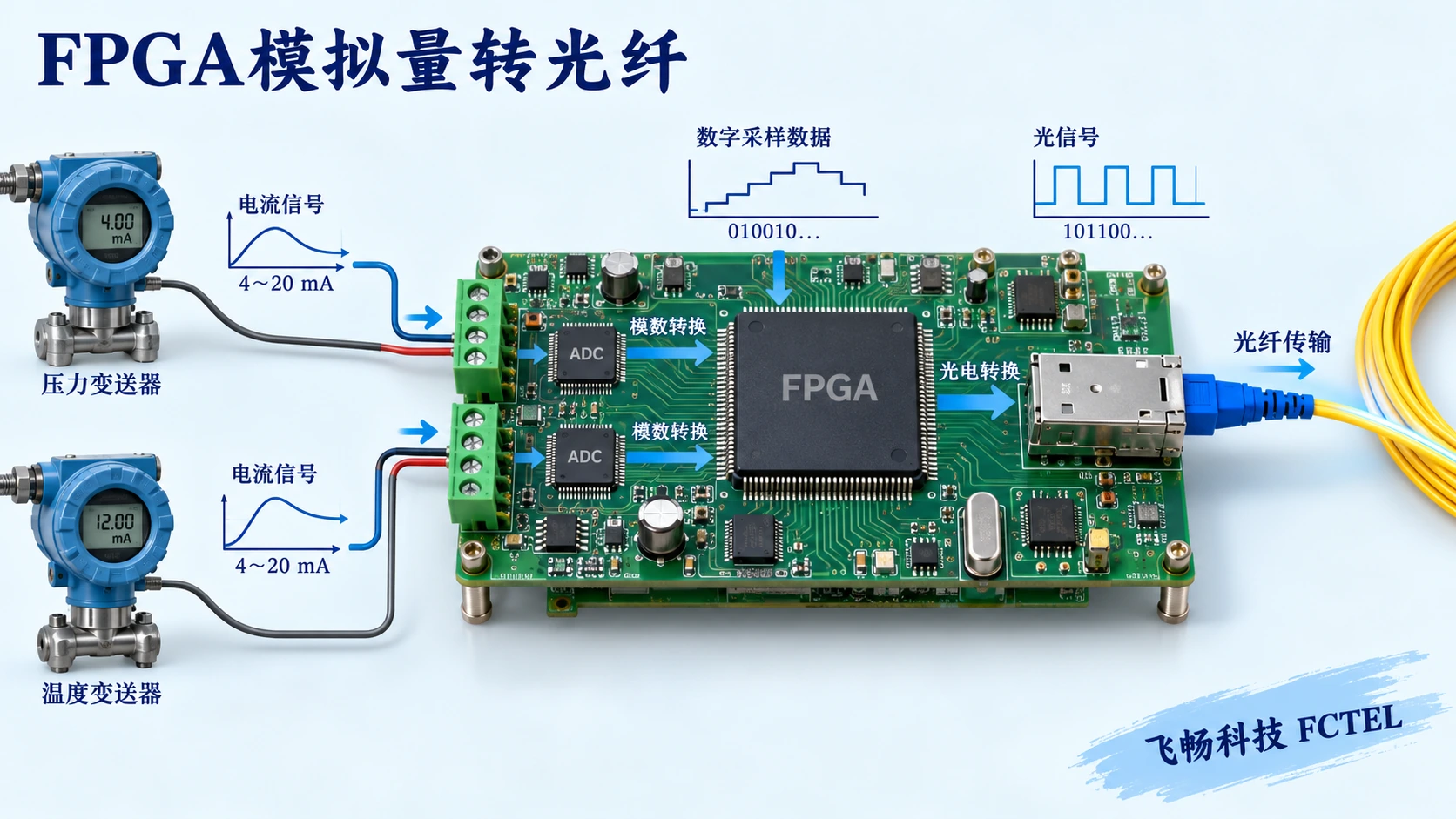 模拟量ADC与FPGA处理电路连接光纤