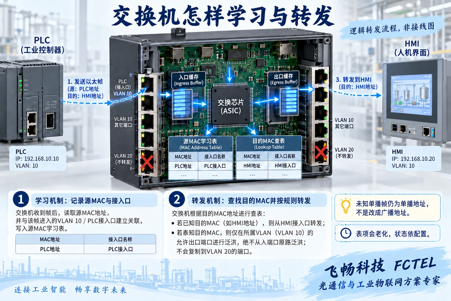 交换机从源MAC学习入口与VLAN,目的已知时定向转发,未知单播只在允许的同VLAN出口复制