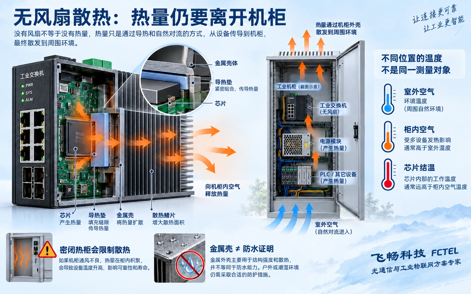 热量从芯片经导热结构、外壳进入周围空气；柜内条件会影响散热，金属壳不等于防水证据。