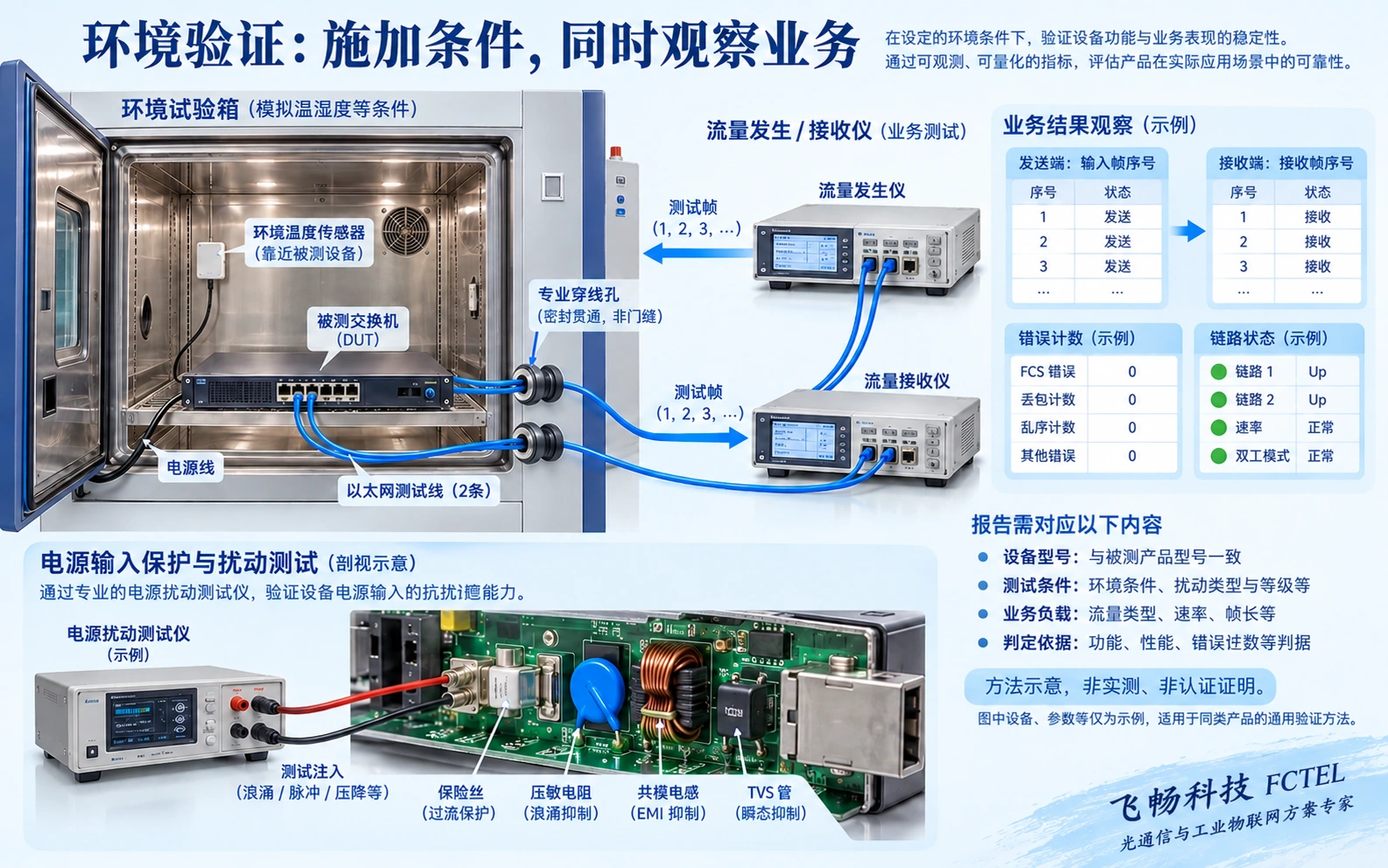 同时施加约定环境并观察数据业务，才能把测试条件与业务结果对应起来；非实测、非认证证明。