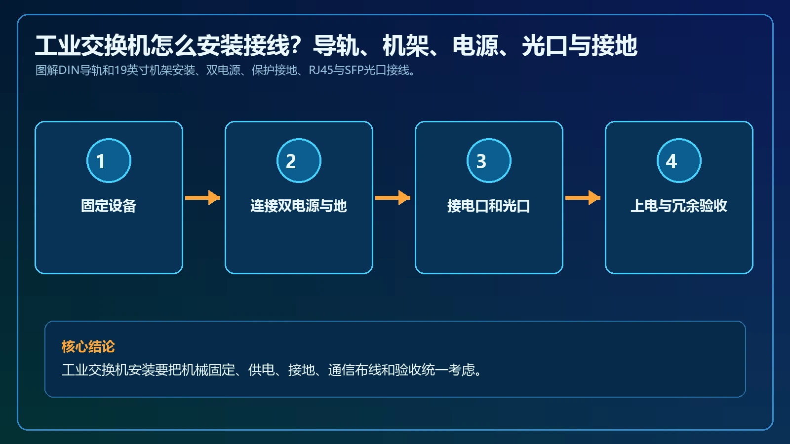 工业交换机怎么安装接线?导轨、机架、电源、光口与接地完整原理图