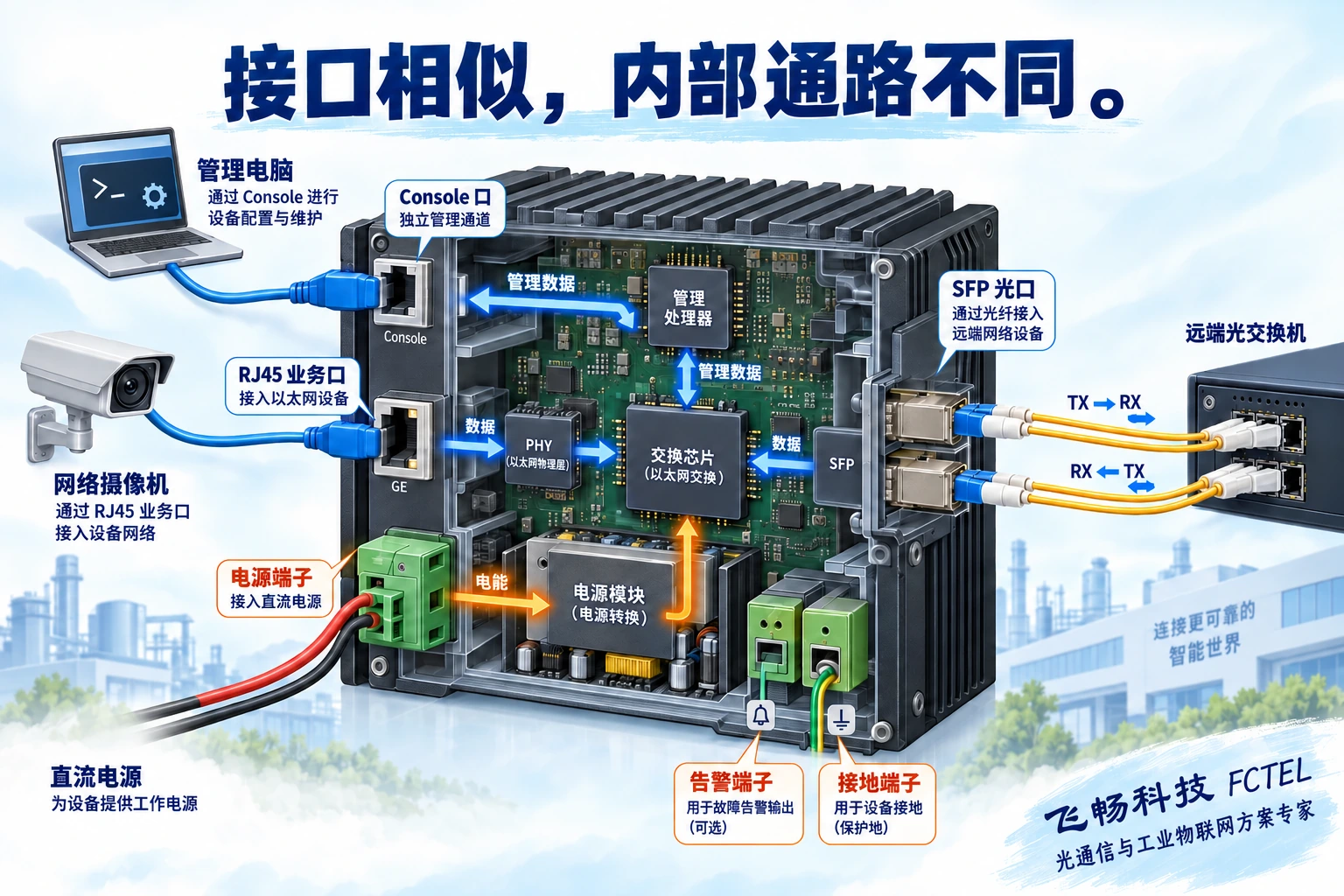 工业交换机业务口通向交换芯片，Console通向管理处理器，电源端子通向供电电路的通路示意