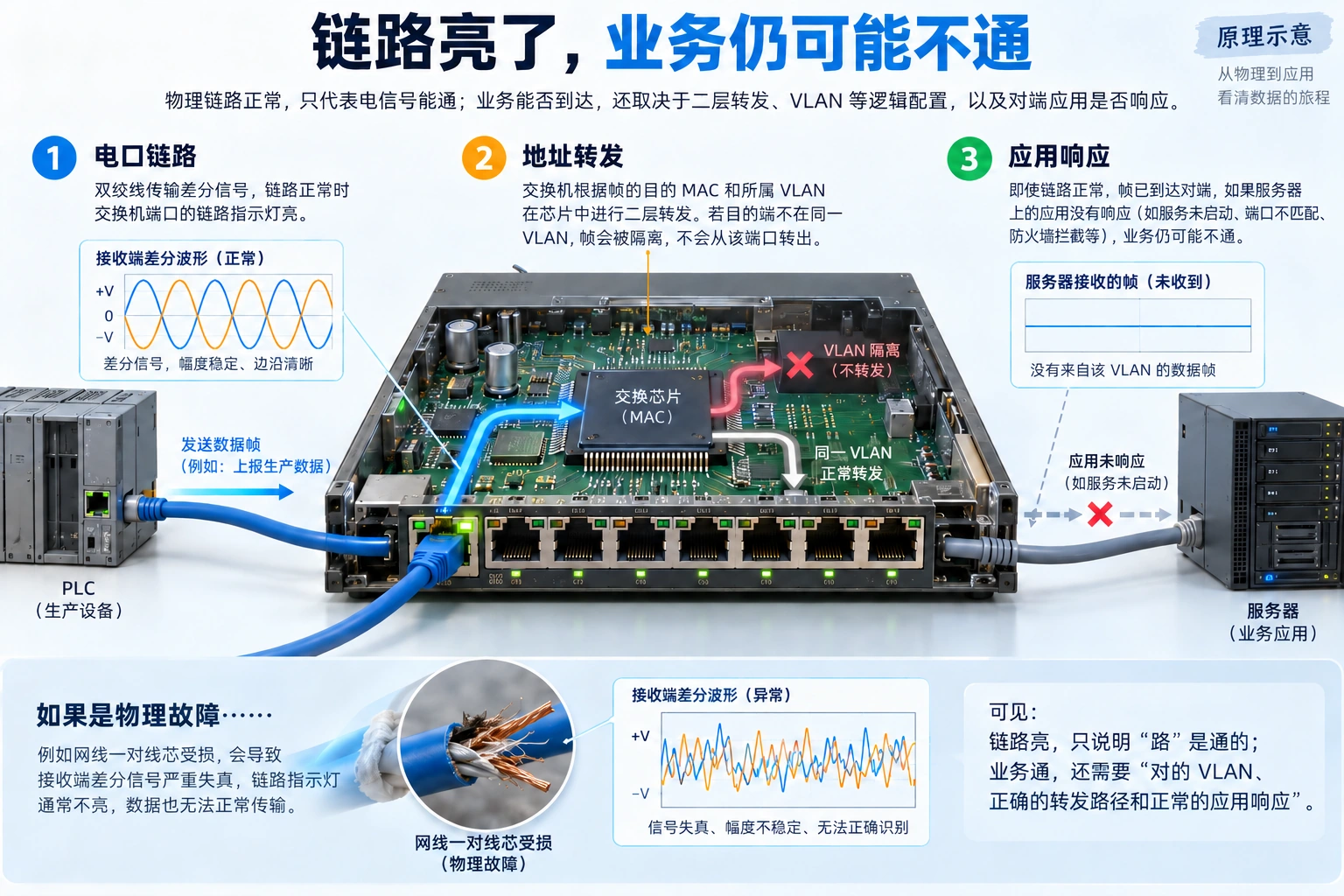 先区分物理链路、地址转发与实际业务，链路灯正常不等于应用已经连通。