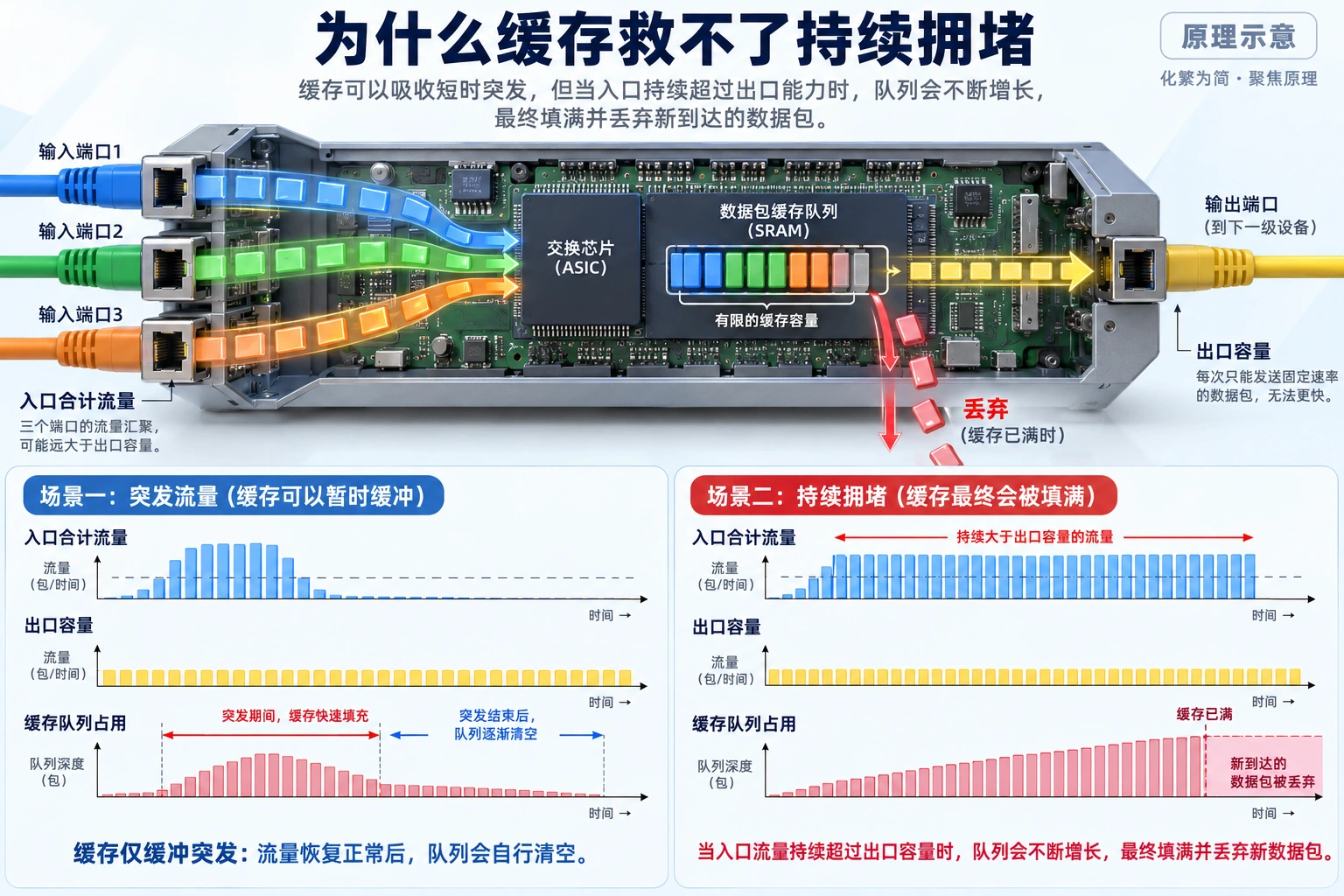 出口队列在输入持续超过输出容量时增长，缓存不能消除长期带宽不足。