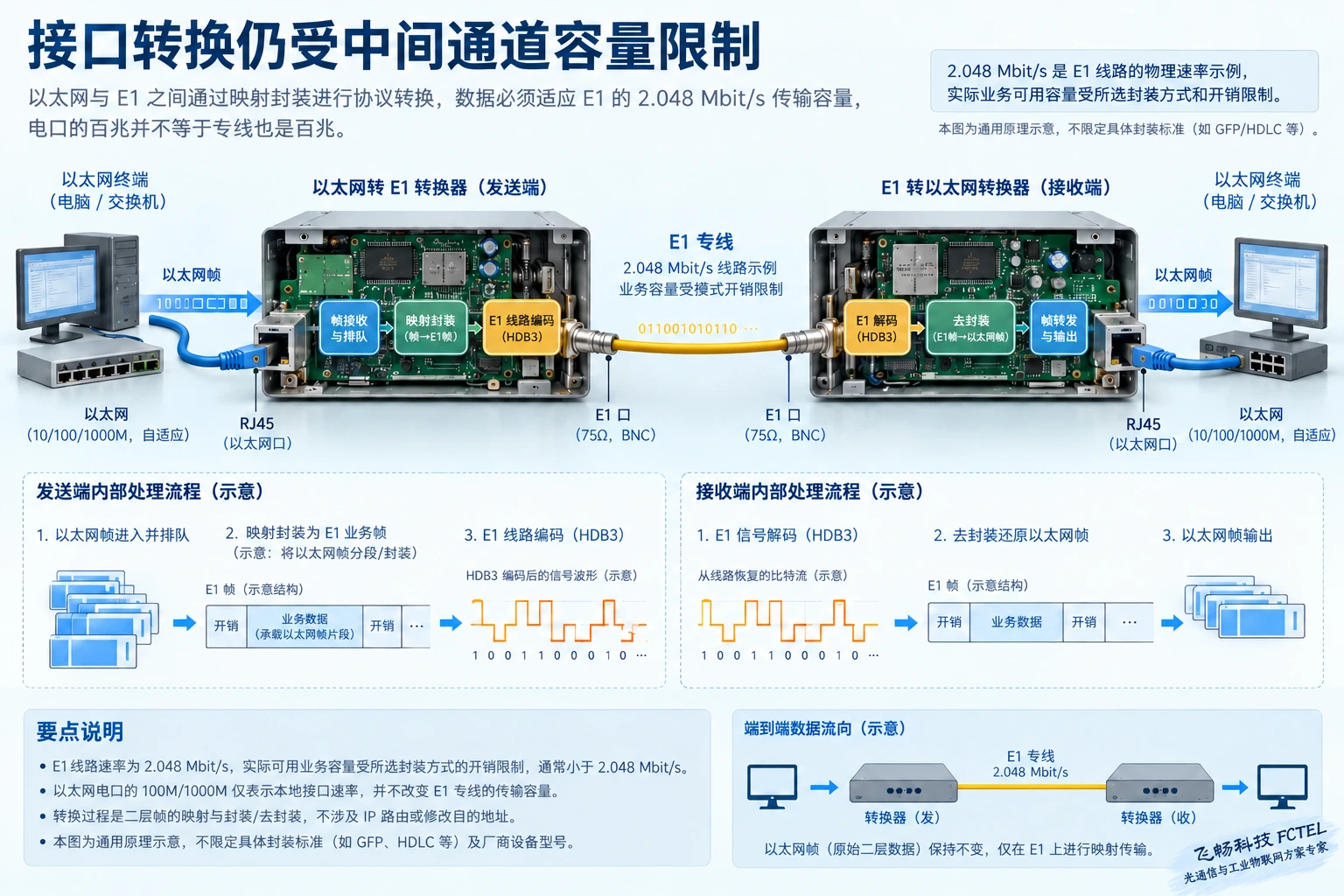 以太网到E1接口转换需要匹配封装和传输容量,RJ45外形不证明该口就是以太网。