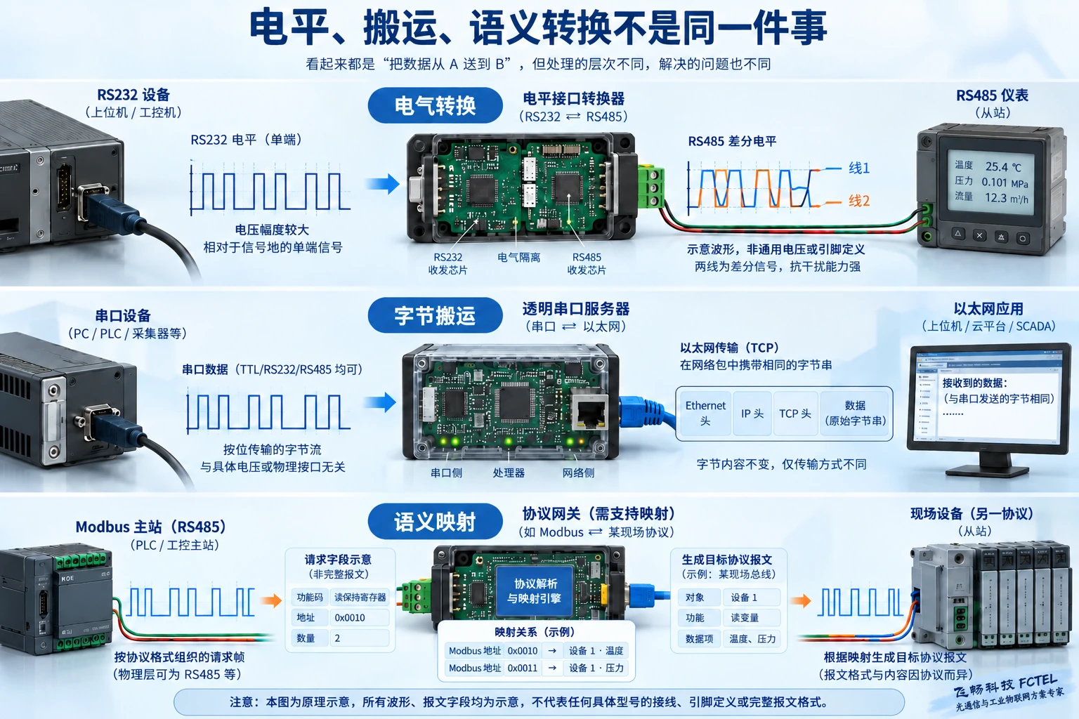 串口接口转换、透明字节搬运及协议语义映射属于不同功能,不能用同一个转换器名称替代核对。