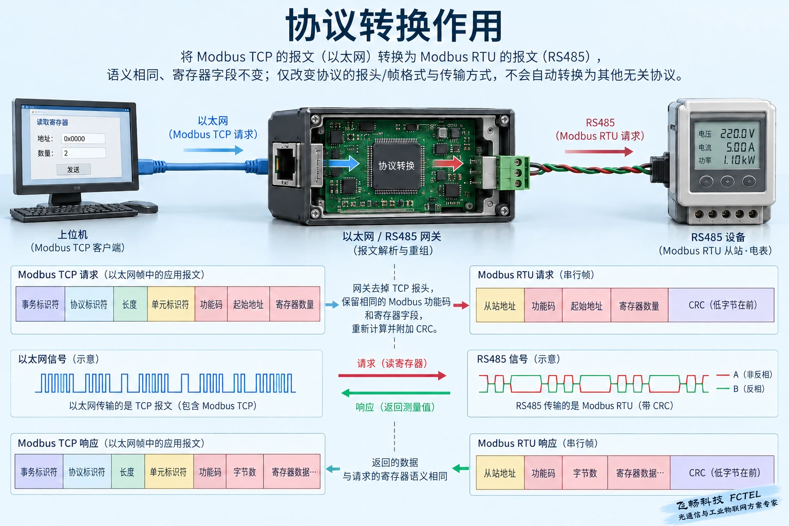 网络请求与串行请求需要明确报文转换规则，不能仅靠电气适配。
