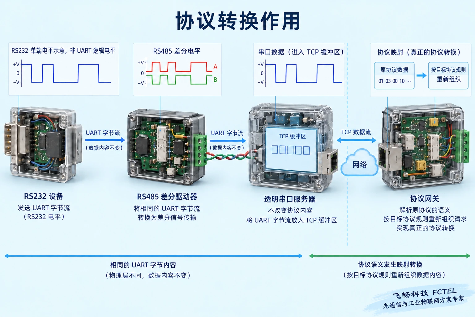 电气转换与透明字节搬运不等于应用协议翻译；内部布局为示意。