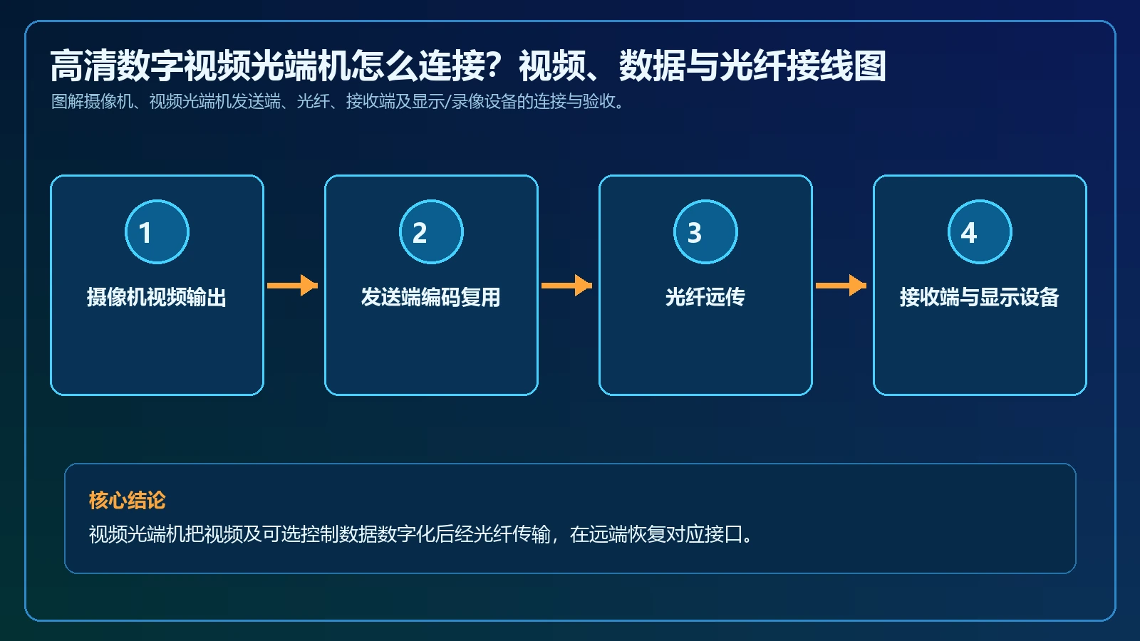 高清数字视频光端机怎么连接?视频、数据与光纤接线图完整原理图