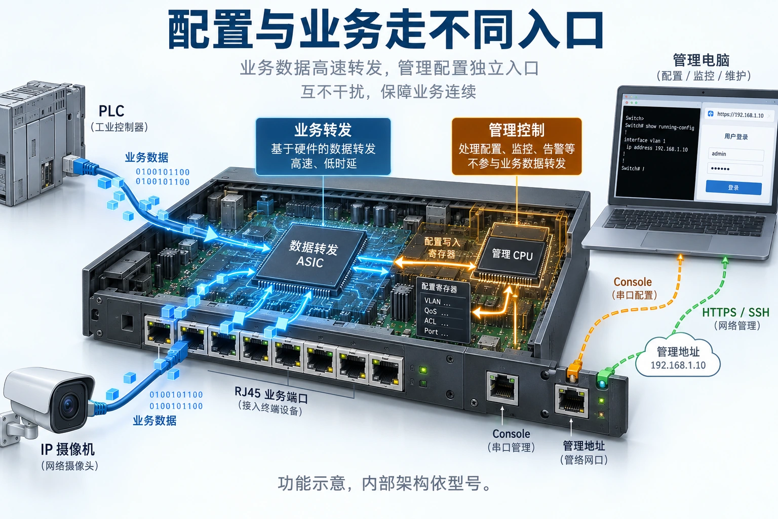 业务转发与管理控制是不同功能，图中CPU和ASIC为功能示意，不代表各型号都有相同独立芯片结构。