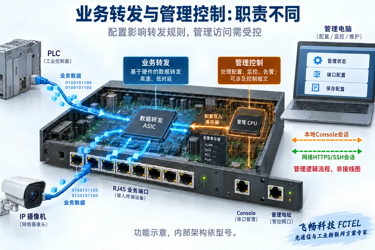 PLC业务经过交换功能到摄像机，管理员通过本地Console或网络管理入口读取状态和配置规则