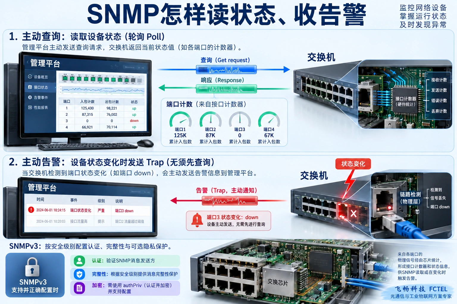 管理平台向交换机查询计数并接收响应，链路状态改变时设备主动发送Trap，安全级别决定SNMP保护方式