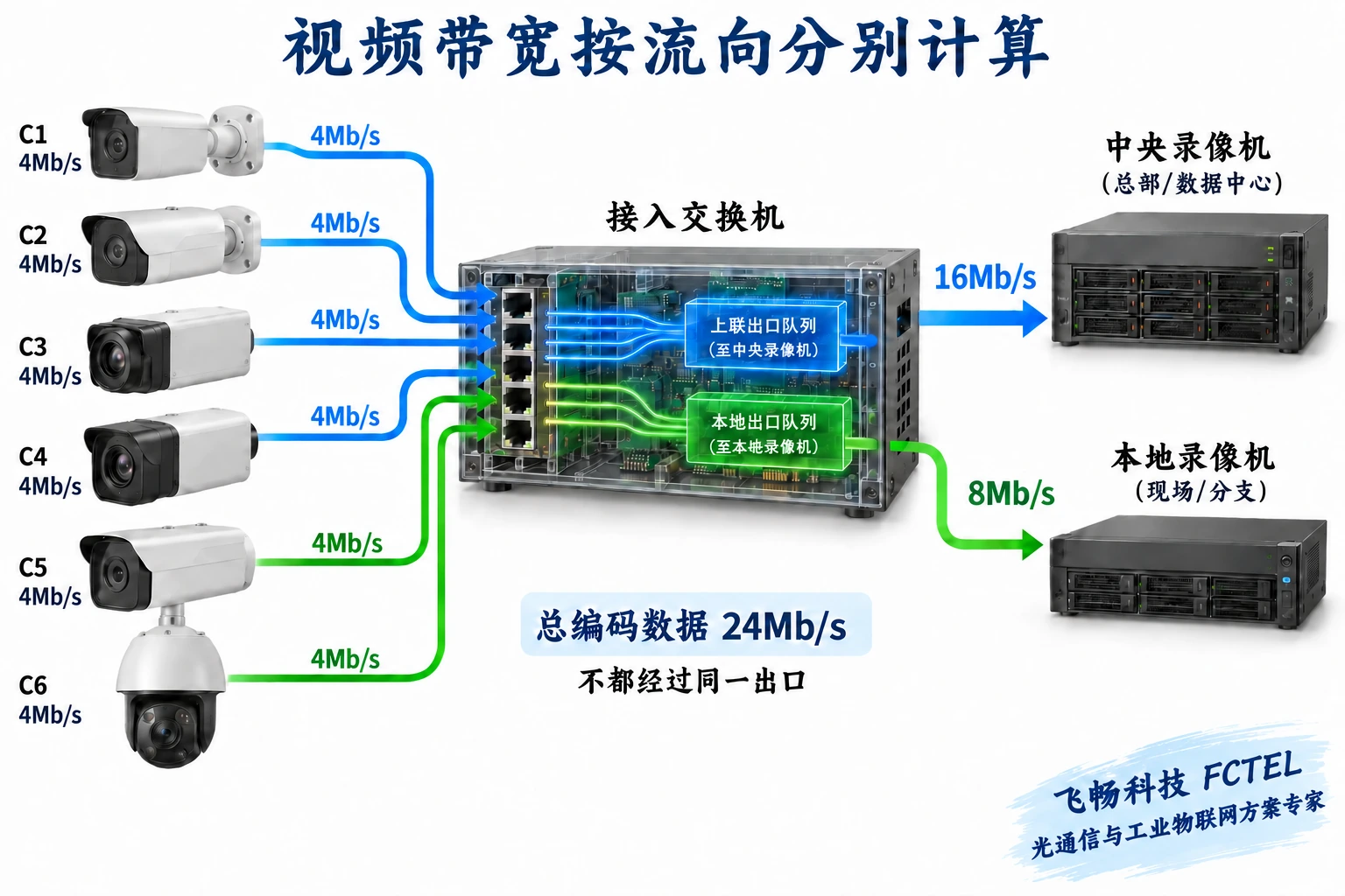 六路示例视频分别流向中央和本地录像机,两个出口承担16与8Mb/s编码数据