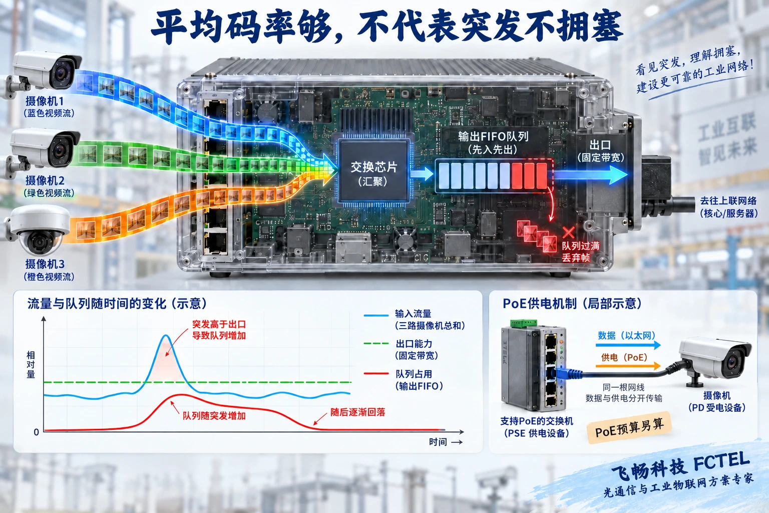 多路视频突发汇聚使出口队列积压,支持PoE的供电路径需另算功率预算