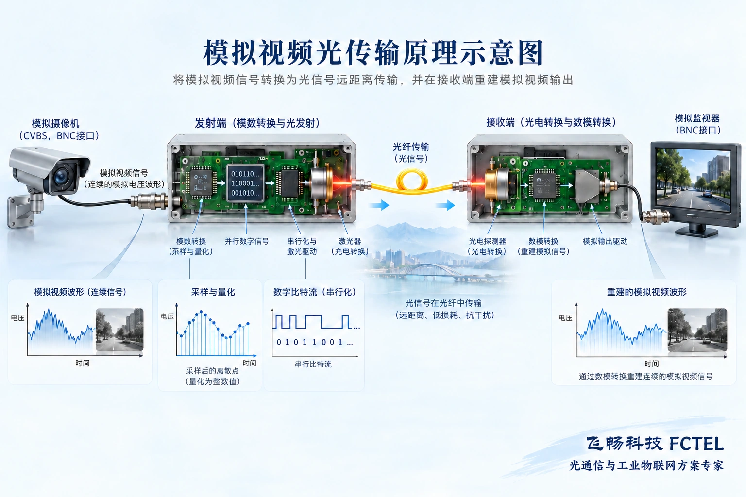 模拟视频先采样形成数字序列,经光纤传送后重建模拟波形,示意不代表采样参数。