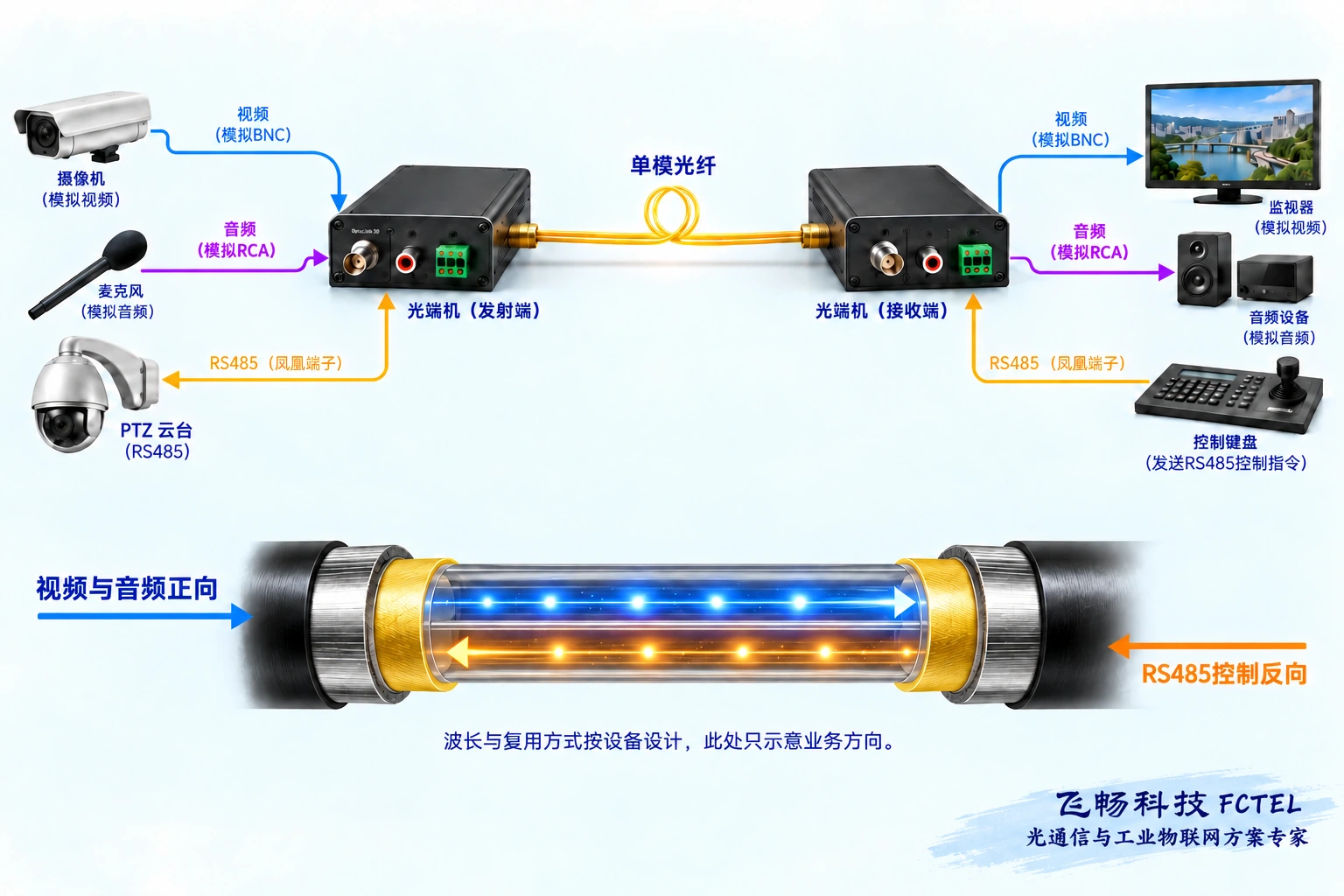 视频、音频与云台串口可复用光路,但接口、通道与业务方向分别保留。