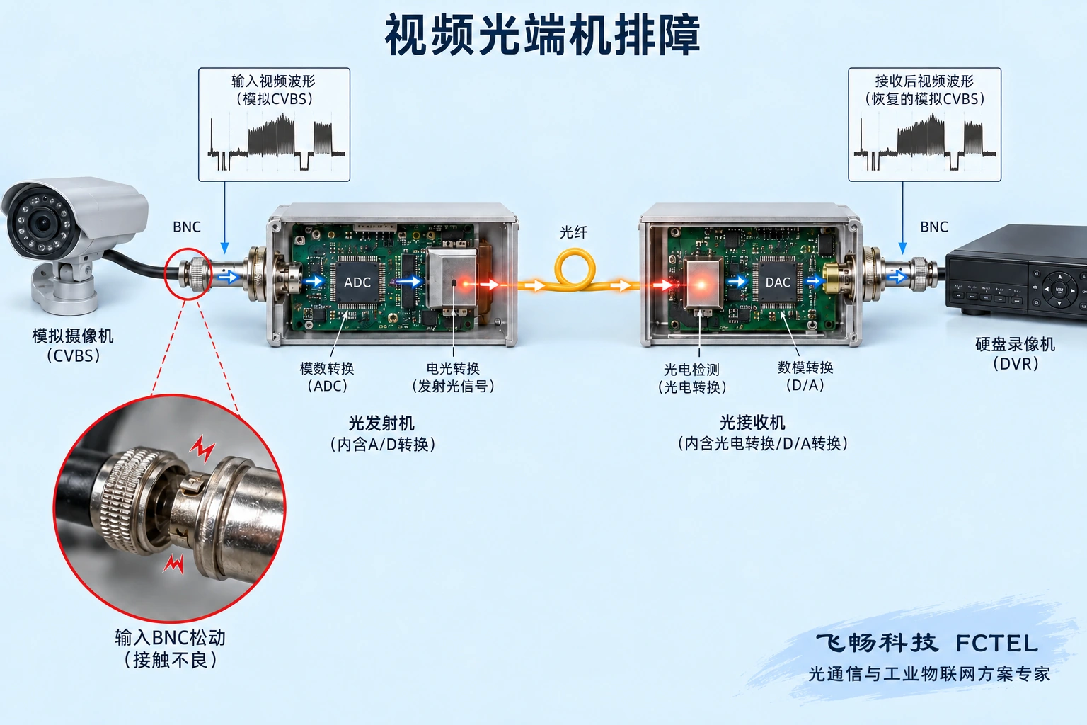 从模拟摄像机、同轴输入到光发送接收及录像端，按边界逐段验证。