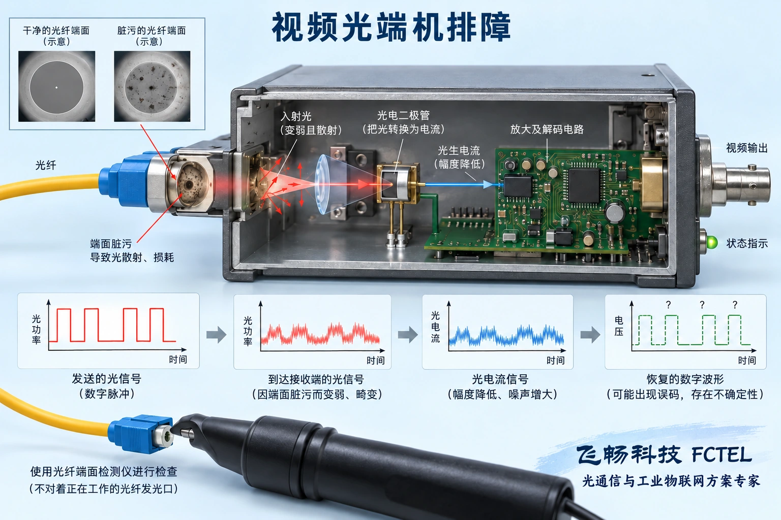 端面污染影响到达接收器的光及信号判读；实际窗口以对应手册为准。