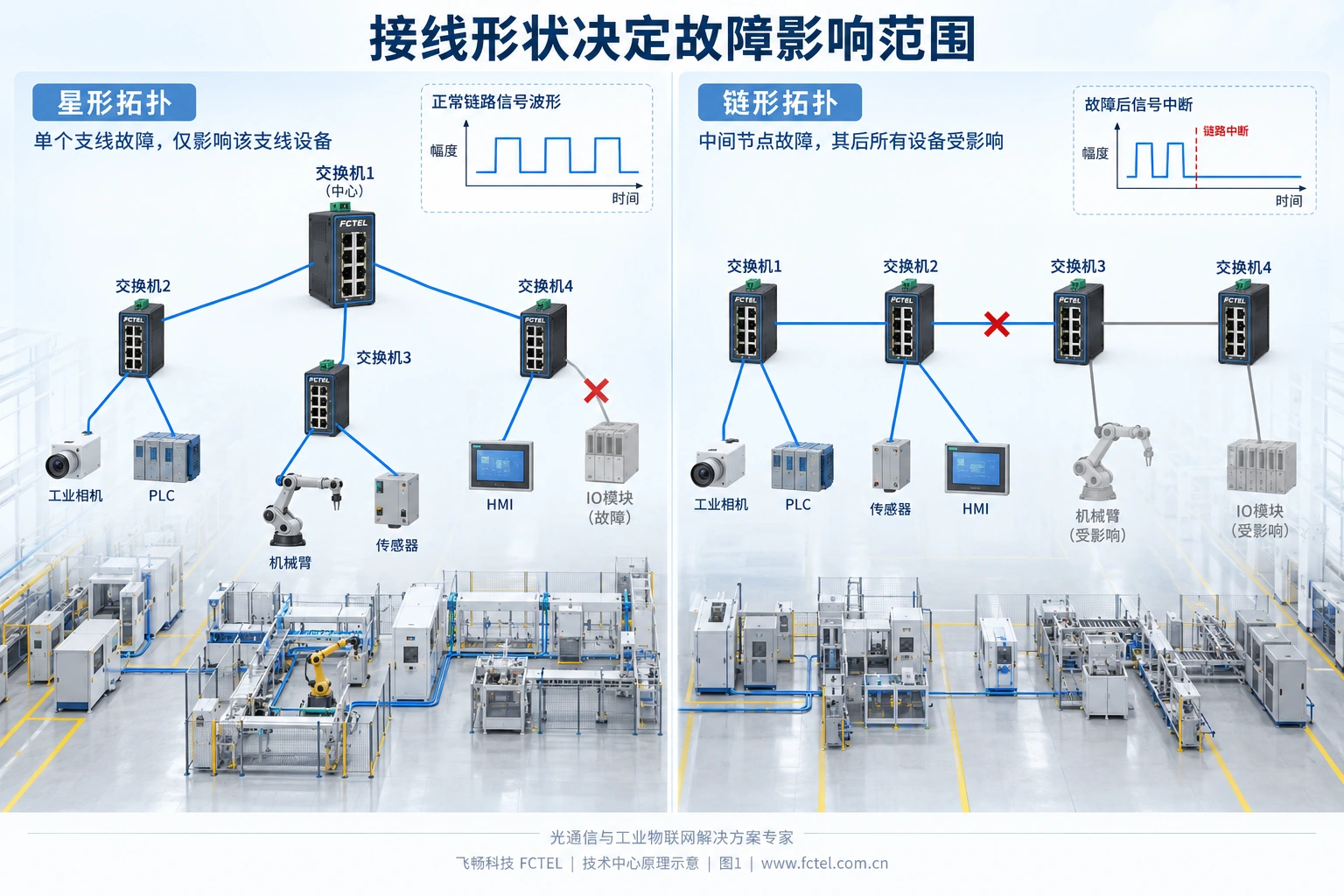 星形与链形的故障传播范围不同,出口容量取决于汇聚负载。