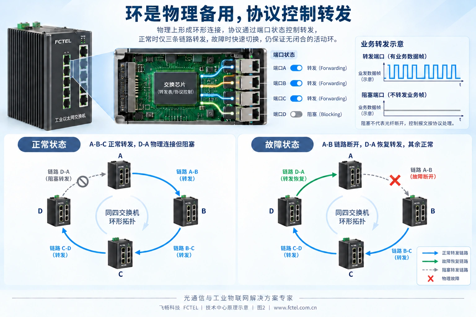 正常限制备用转发路径,故障后协调启用适用路径,避免形成活动转发环。