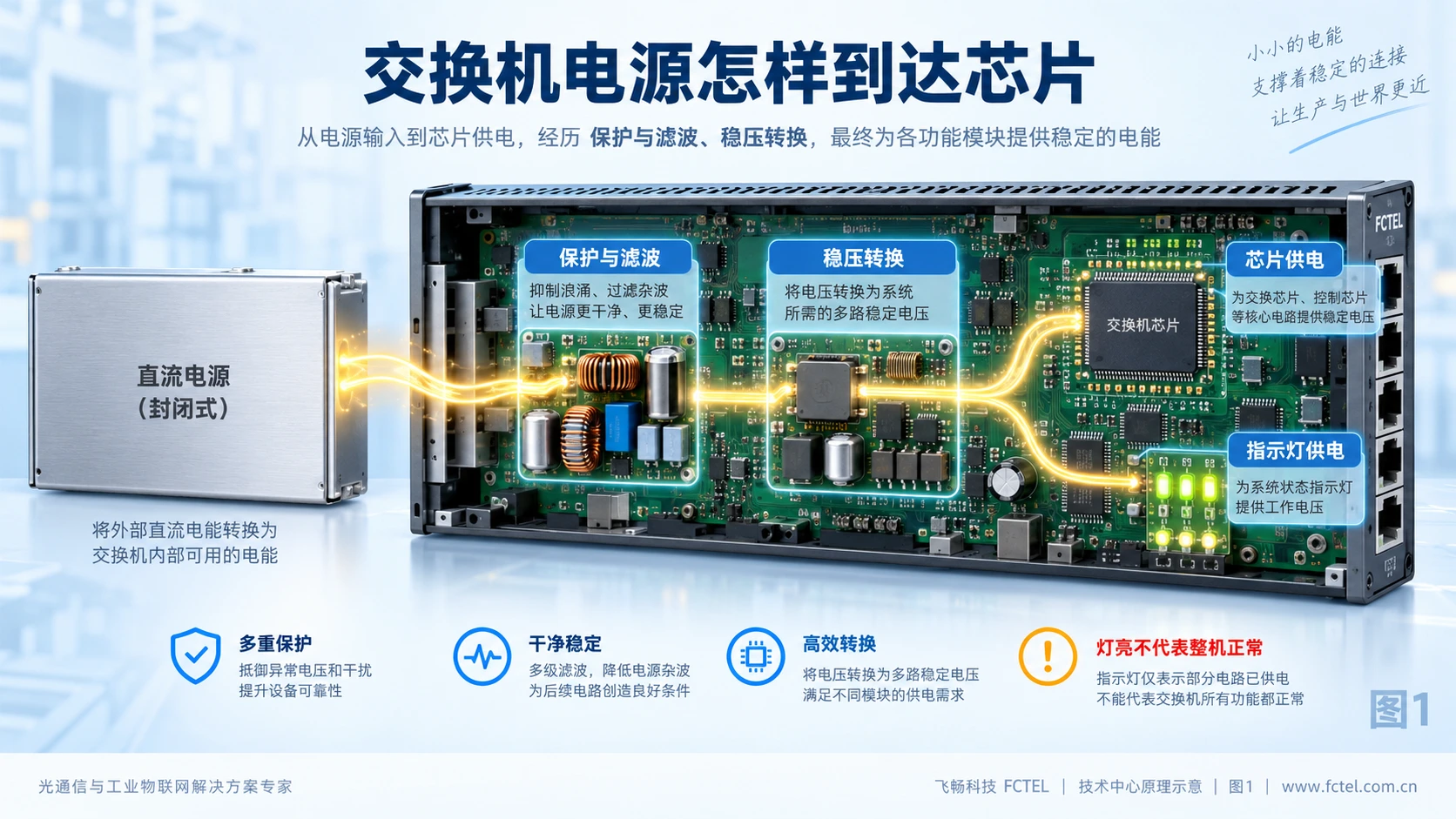 封闭直流电源经端子保护和稳压电路向交换机内部芯片及指示灯分支供电