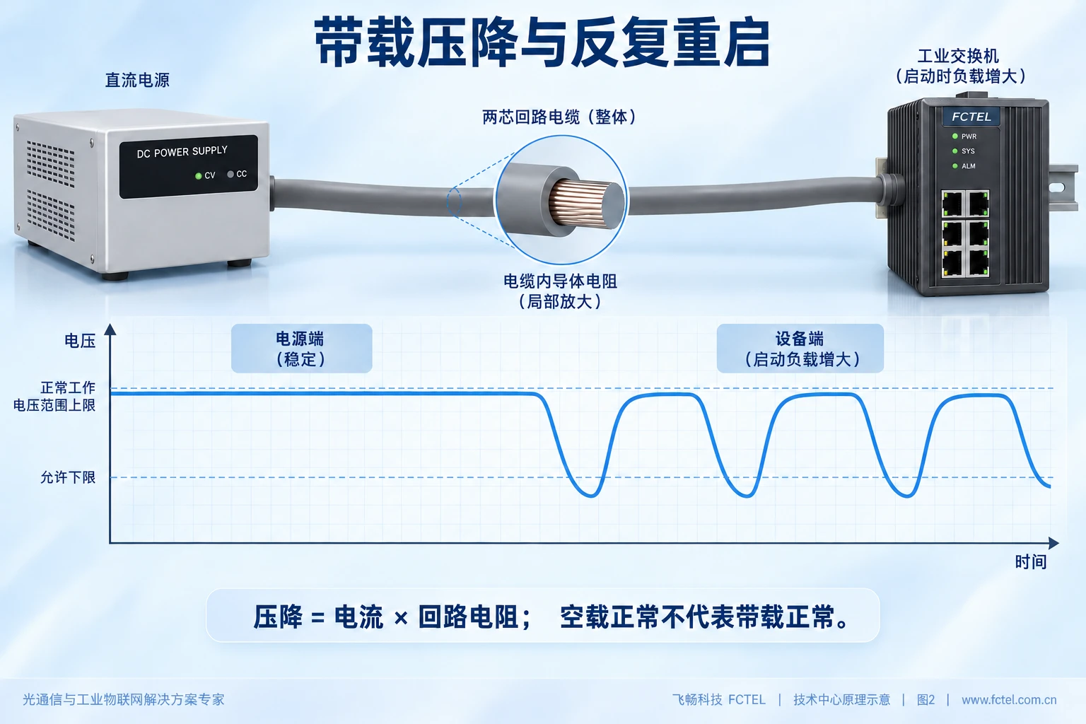 长供电线和接头形成回路电阻,设备启动带载时端子电压下降并可能反复重启