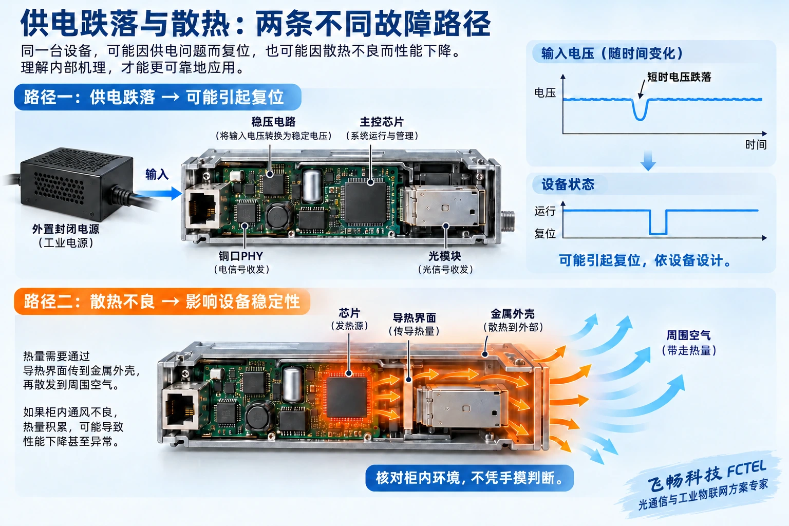 收发器电源跌落可能引起芯片复位，以及芯片热量经外壳向空气传递的机制示意