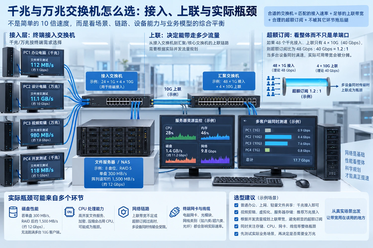 网络、CPU与存储共同影响应用速度，测试应说明路径和负载，不能只看名义端口速率。
