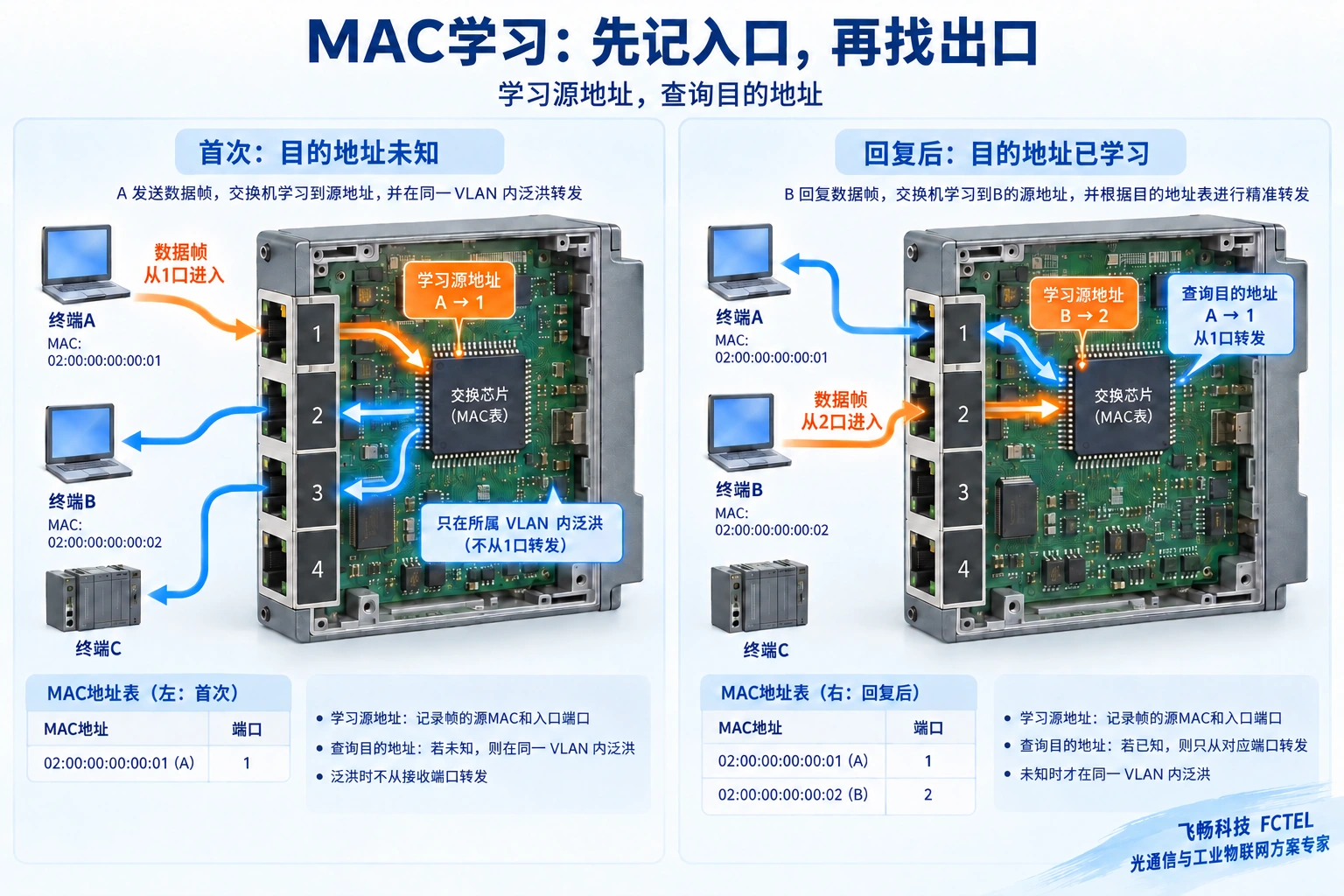 A首次发送时学习源MAC并在所属VLAN泛洪，B回复后学习B并从端口1转发给A