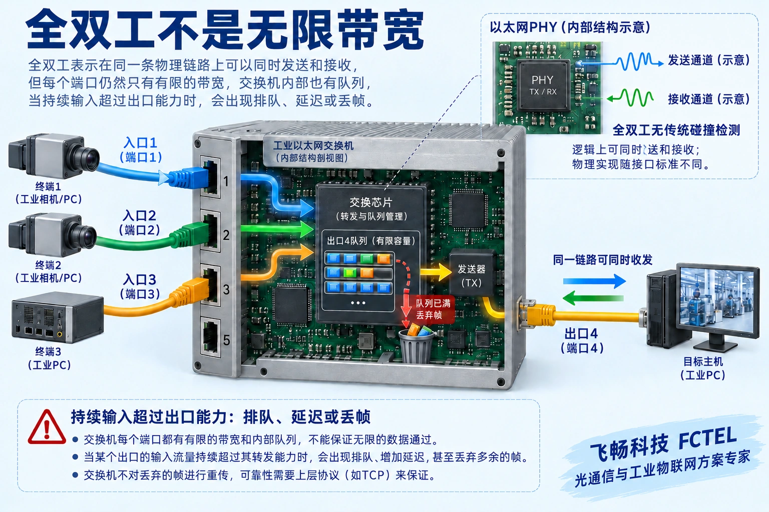 三个入口竞争一个有限出口队列，队列满时丢弃；同一出口链路全双工收发仍不增加单方向带宽
