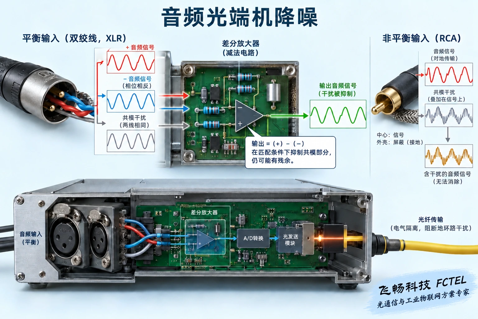 平衡差分输入抑制合适条件下的共同干扰;安全接地不能随意取消。