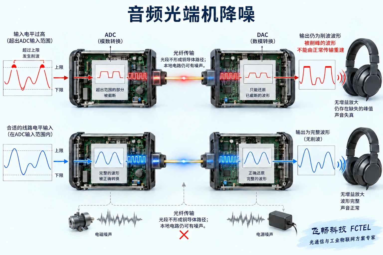 输入削波发生在光传输之前,正常传输也不能重建被截掉的峰值。