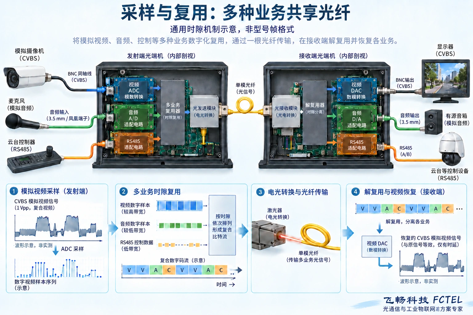 模拟视频先采样为数字序列,再与支持的音频和控制通道复用;远端解复用后恢复对应接口信号。