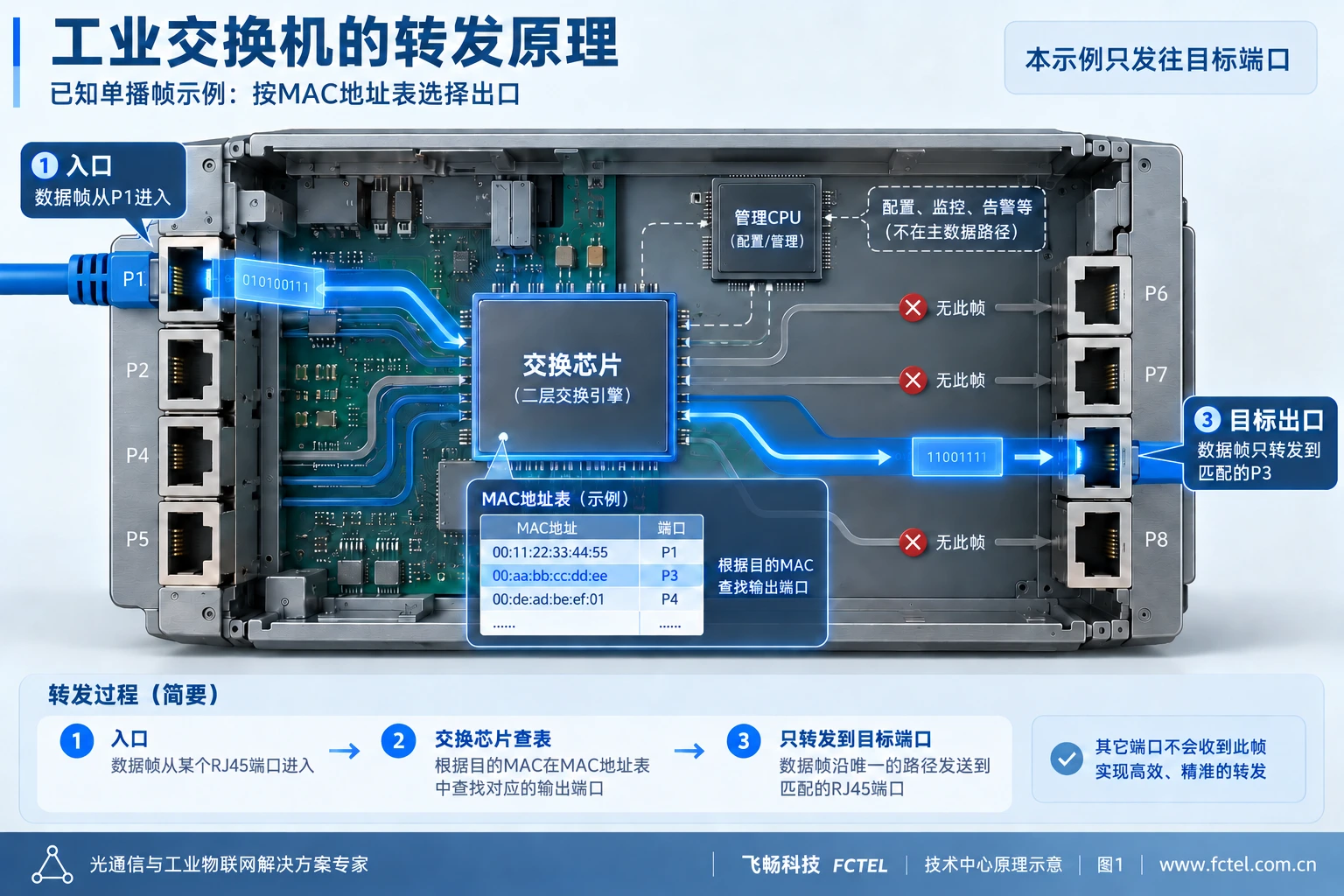 交换芯片学习MAC地址并把已知单播帧送往目标出口，管理CPU位于配置支路