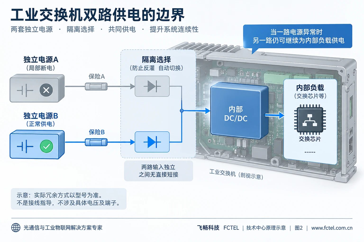 两套独立电源通过隔离选择支路供给共同内部负载，说明冗余供电的保护边界