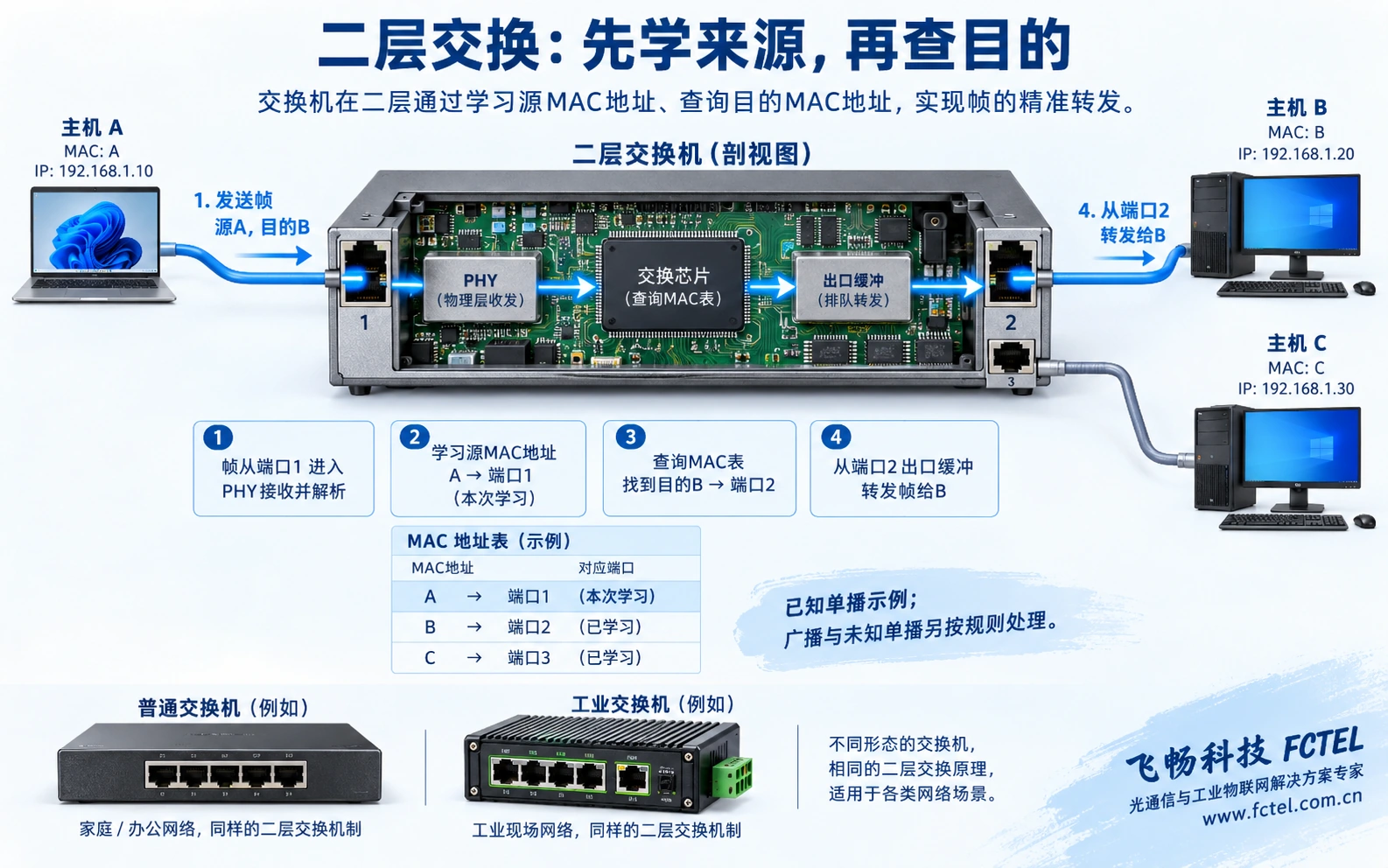 已知单播A到B：从端口1学习来源，经查表与出口缓存，从端口2转发；广播与未知单播另按规则处理。
