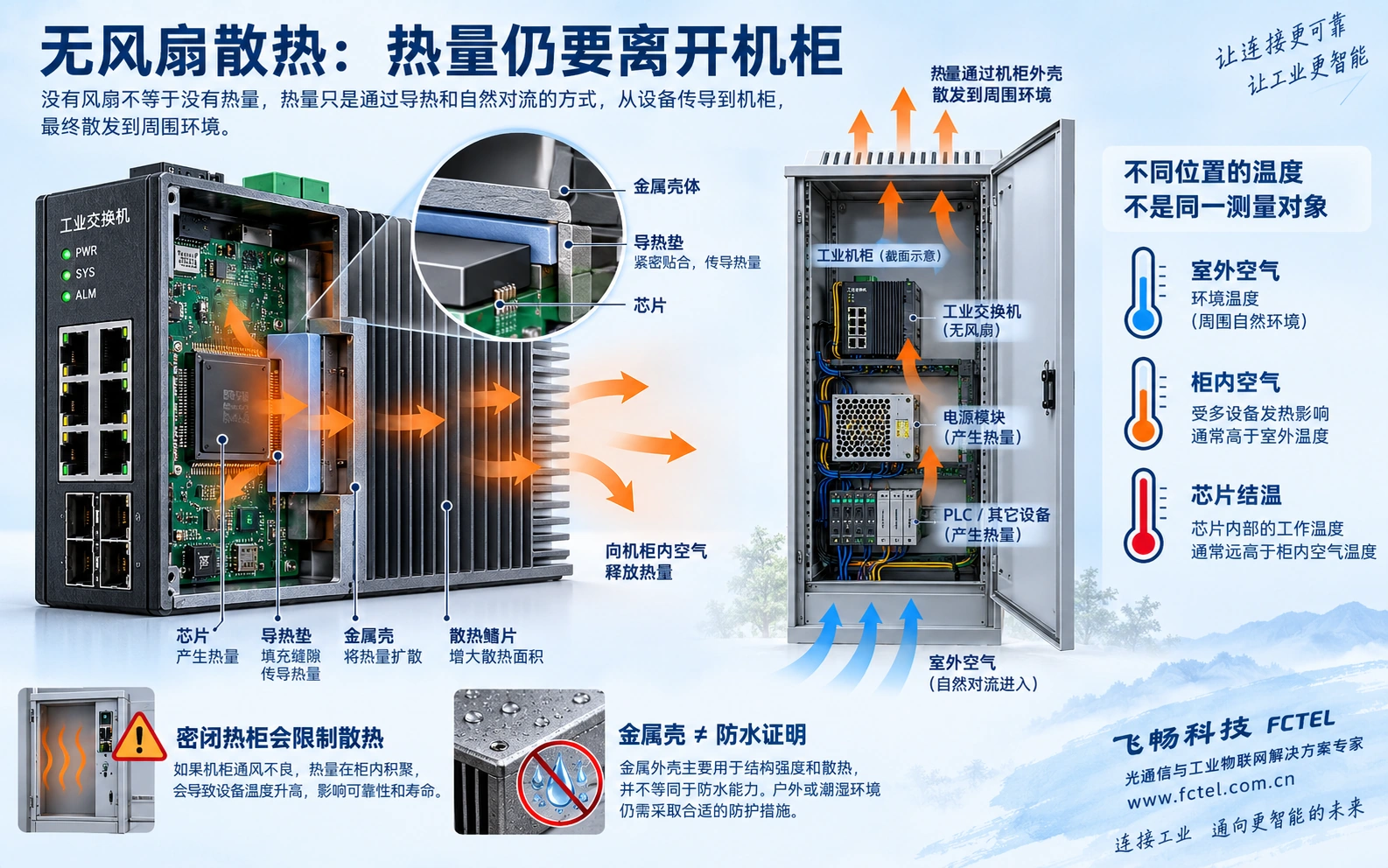 热量从芯片经导热结构、外壳进入周围空气;柜内条件会影响散热,金属壳不等于防水证据。