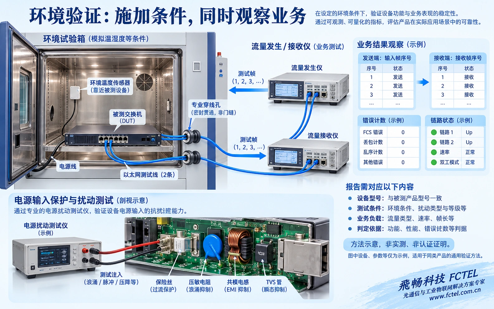 同时施加约定环境并观察数据业务,才能把测试条件与业务结果对应起来;非实测、非认证证明。