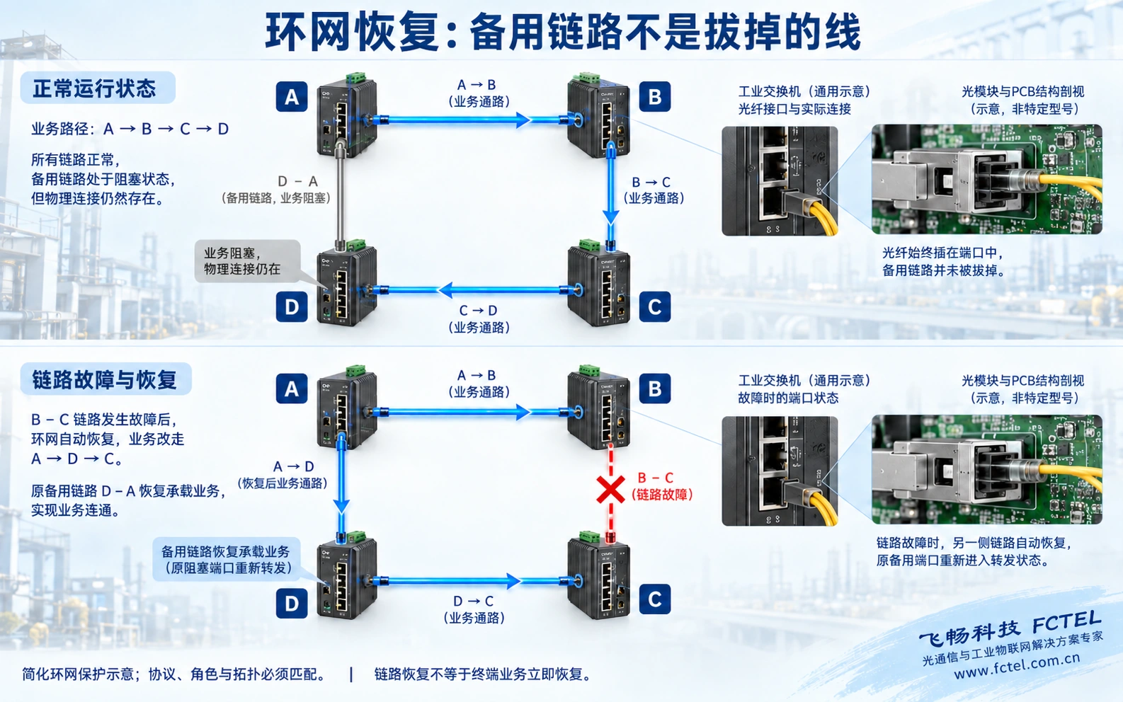 四节点位置不变：正常业务阻塞的备用链路，在另一段故障后恢复转发；图为简化机制，不含恢复时间保证。