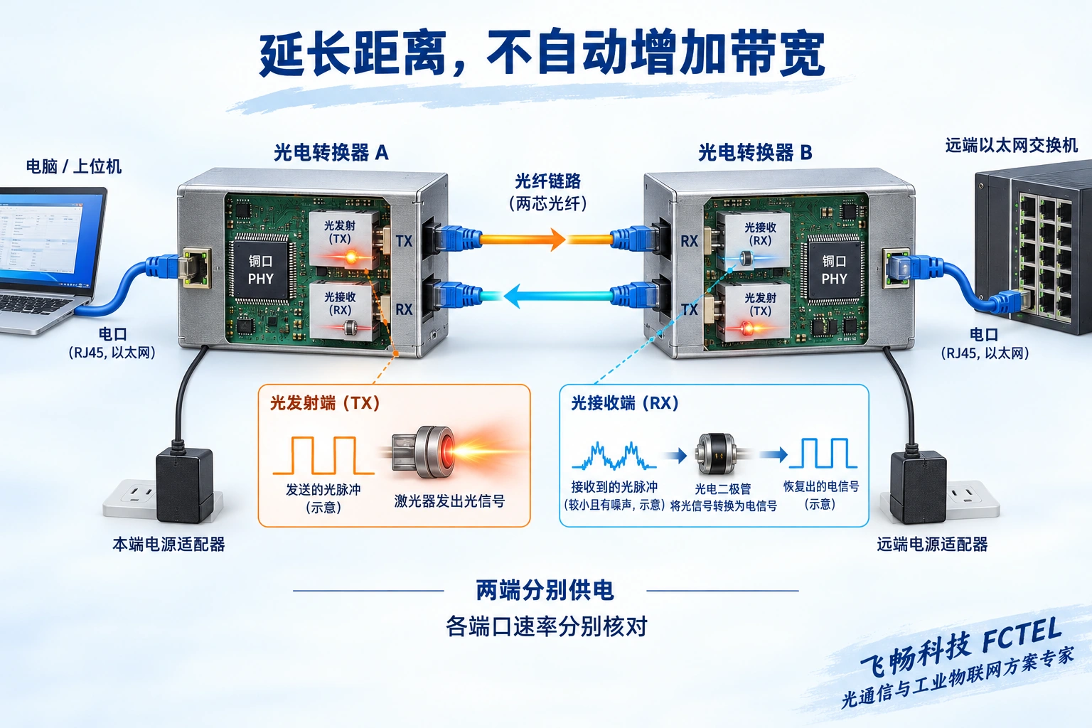 两端以太网收发器分别供电,双纤中A的TX接B的RX、B的TX接A的RX,电信号通过光发送与接收过程延伸到远端