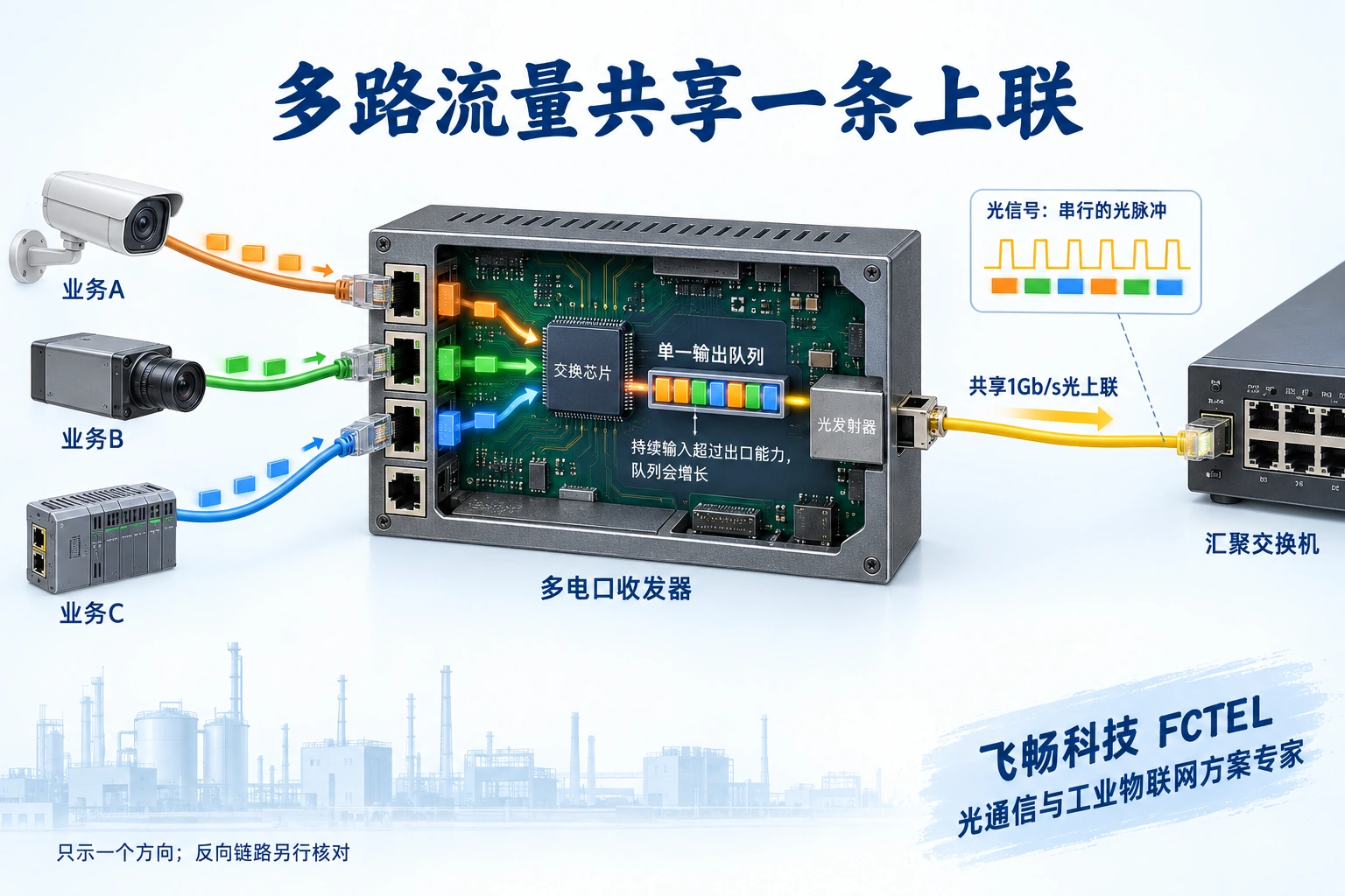 多路终端的数据帧进入带交换功能的多电口收发器,在有限队列中串行排队后共享一条千兆光上联