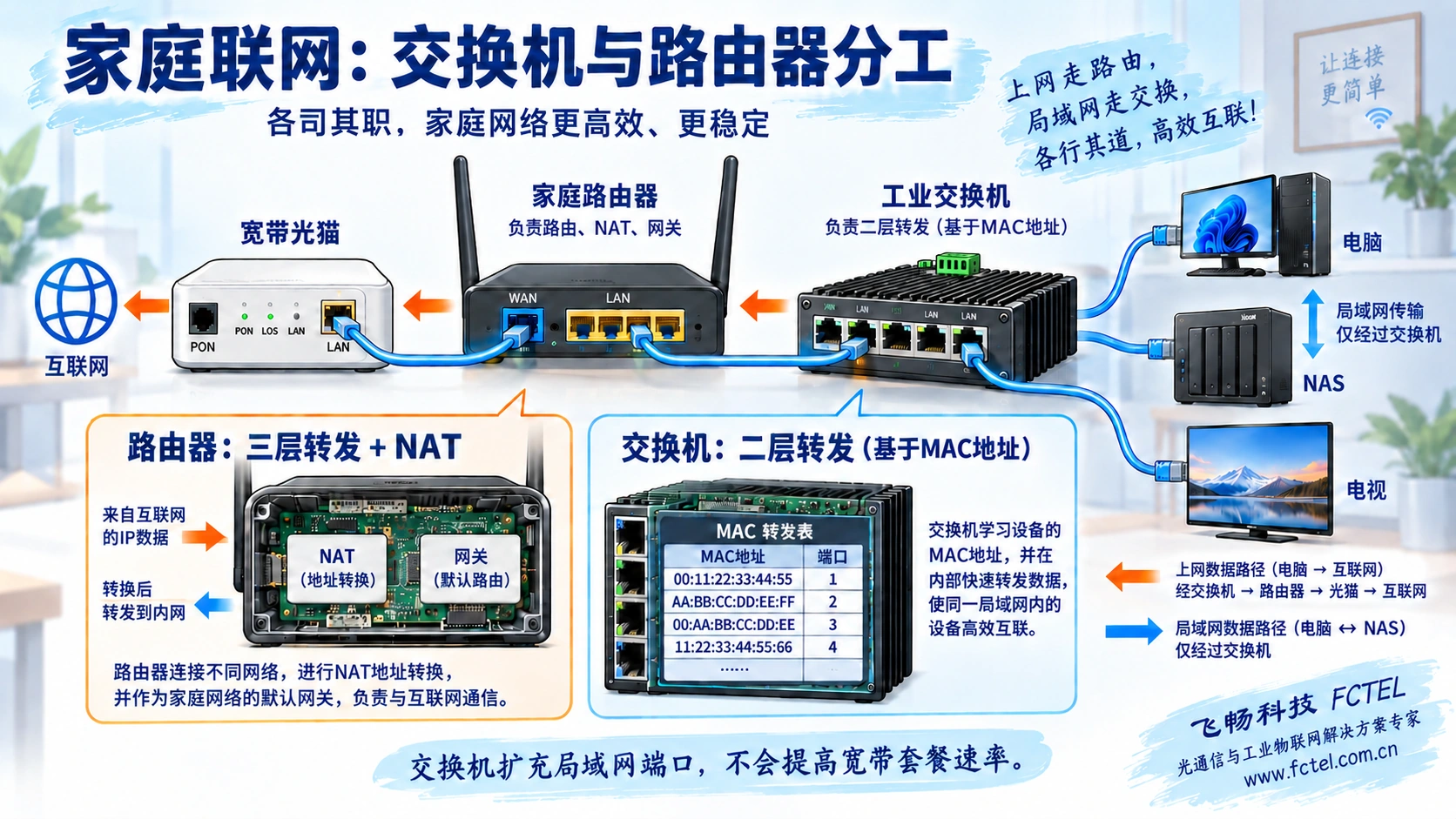 家庭光猫、路由器和工业交换机连接，区分局域网文件访问与互联网访问路径