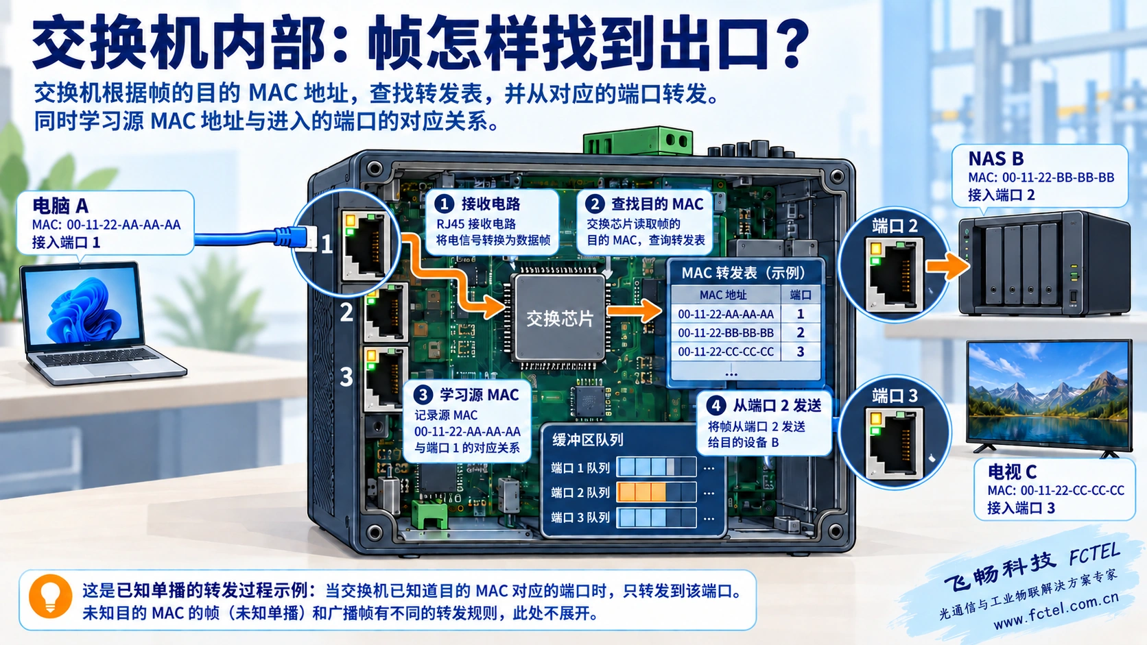交换机学习源MAC并查询目标MAC，将电脑发出的已知单播帧送向NAS端口