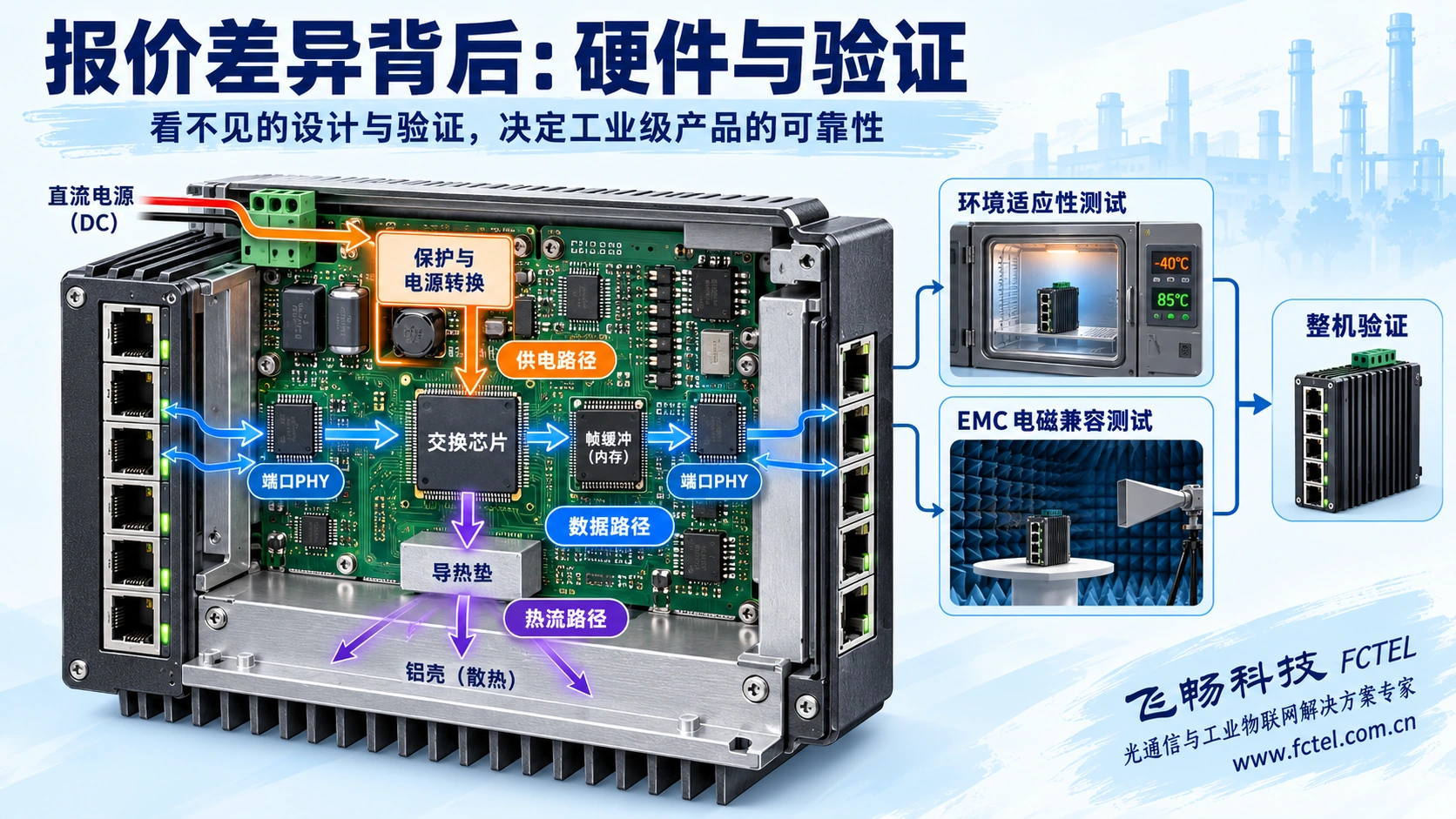 工业交换机剖视展示数据、电能和热量路径，并区分硬件结构与整机验证