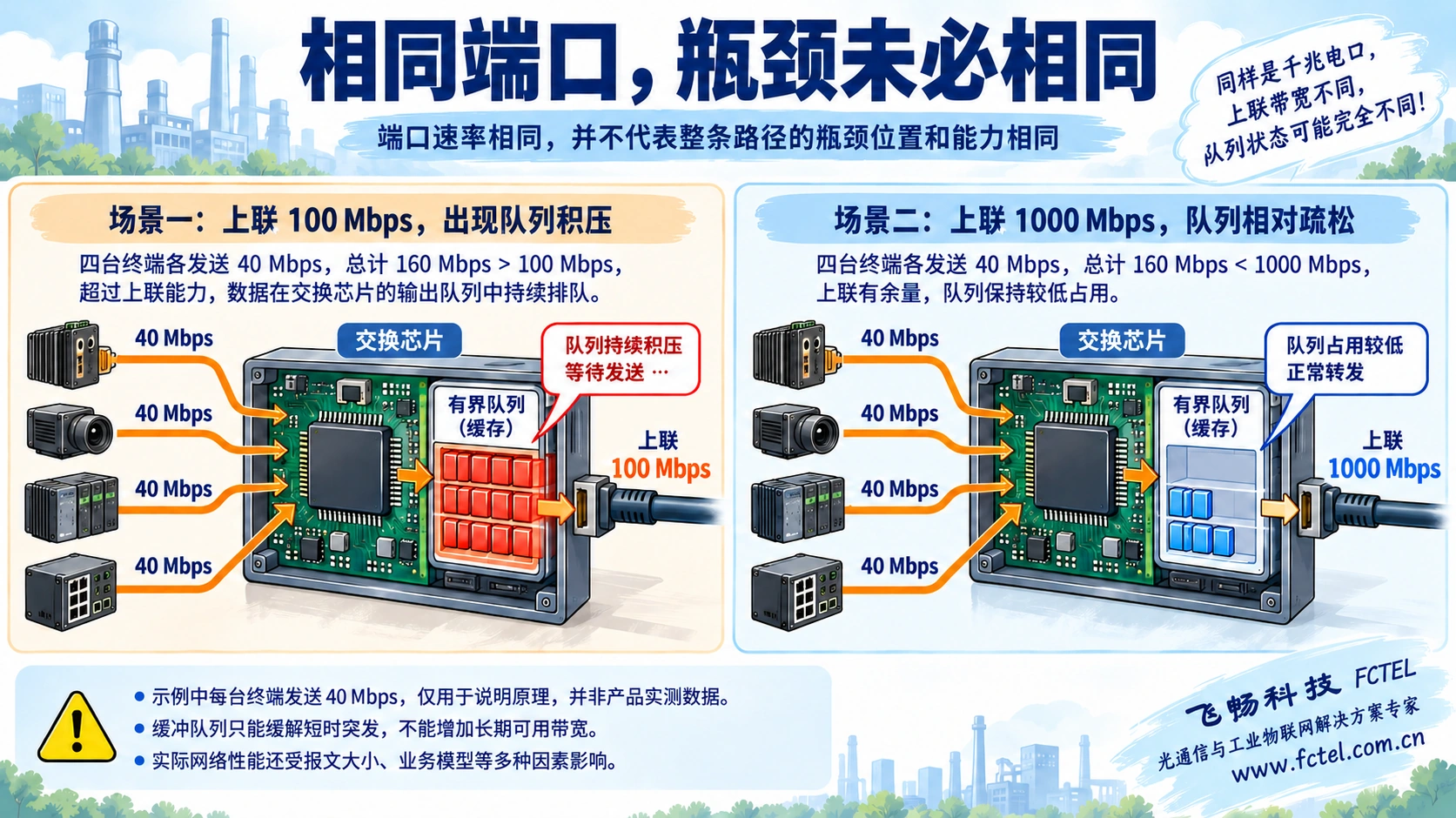 四路每秒四十兆比特业务汇到百兆与千兆上联，比较有限队列的积压