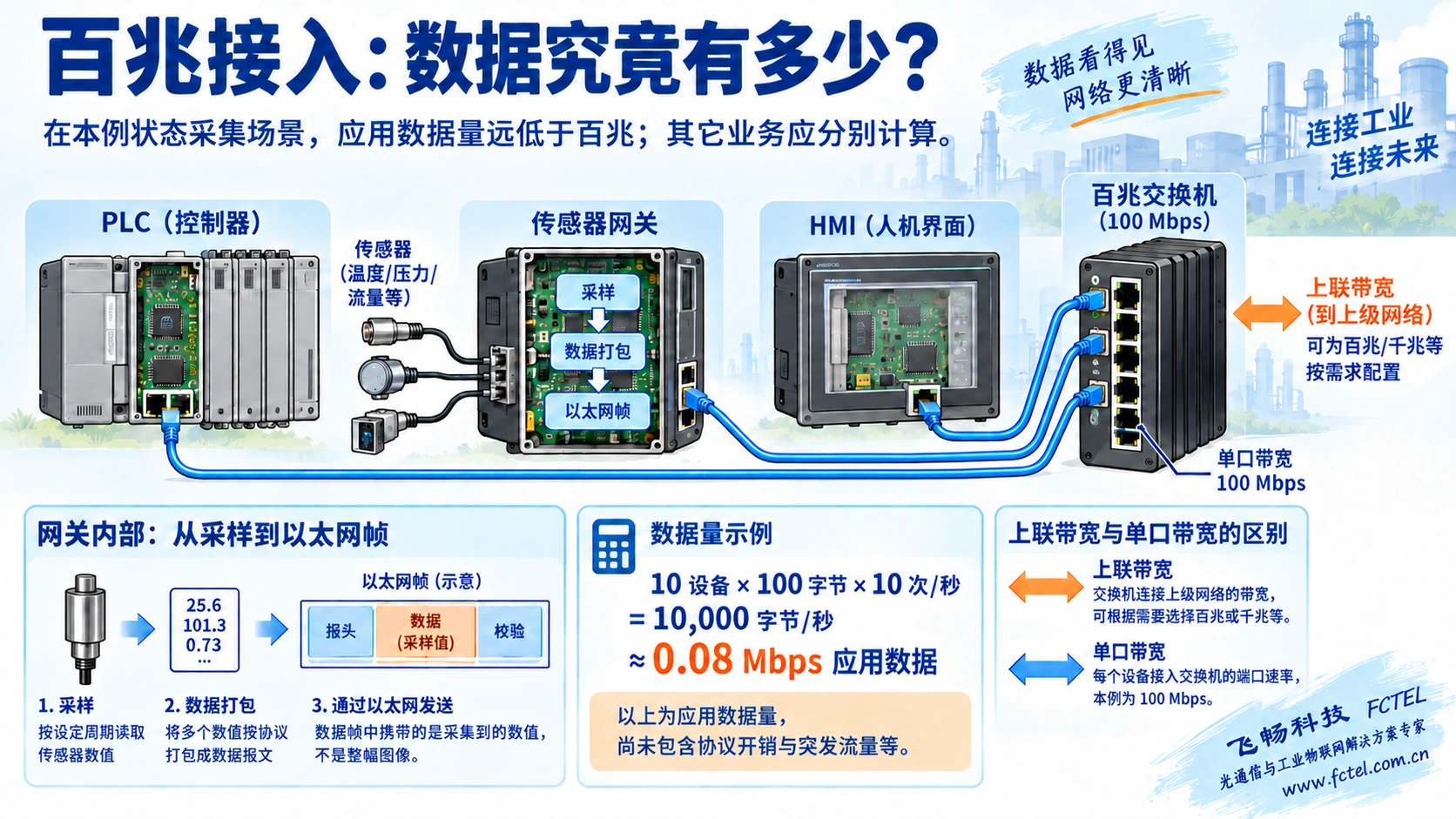 传感器采样、网关打包和PLC以太网帧路径，示例估算少量状态采集流量