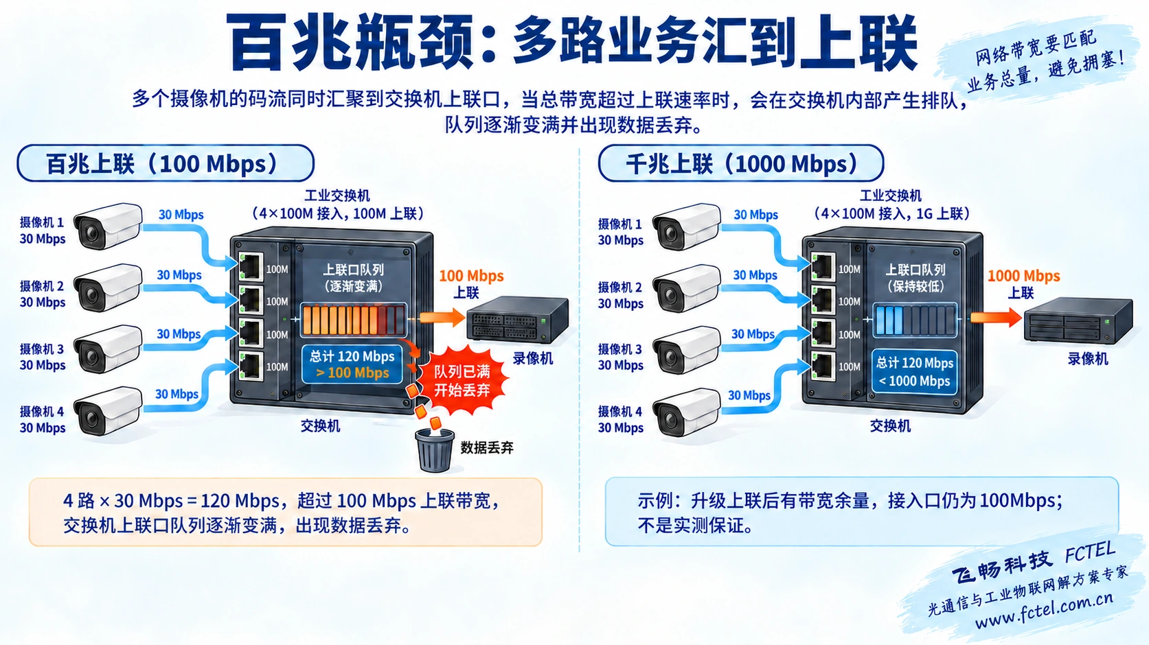 四路视频各三十兆比特汇到百兆上联造成队列积压，与千兆上联比较