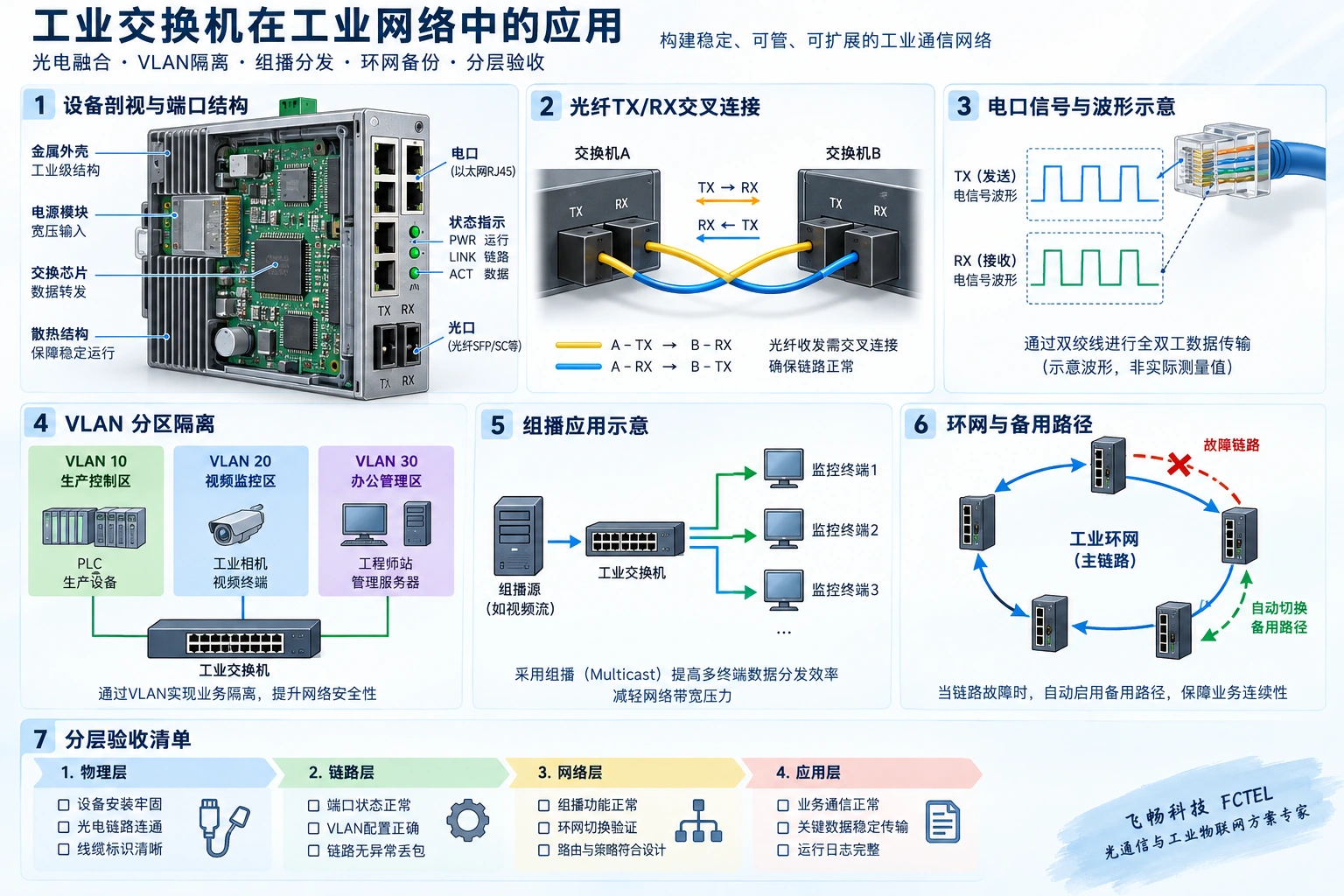 工业交换机光电端口和上联链路的选型核对与故障隔离
