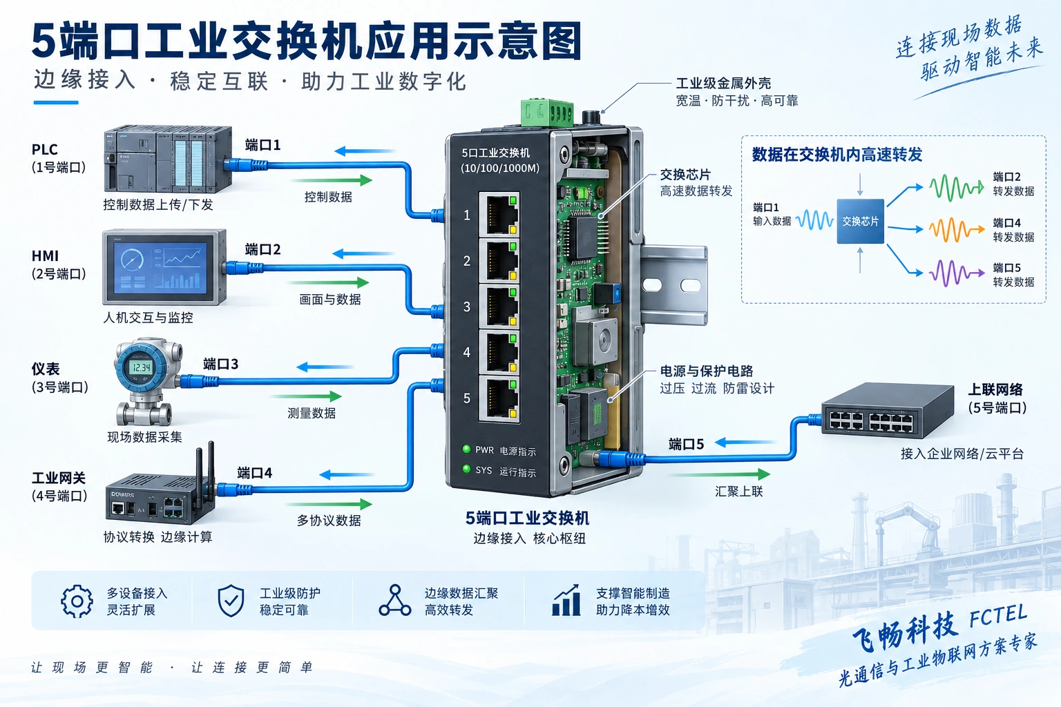 5端口工业交换机连接PLC、HMI、仪表网关和上联链路
